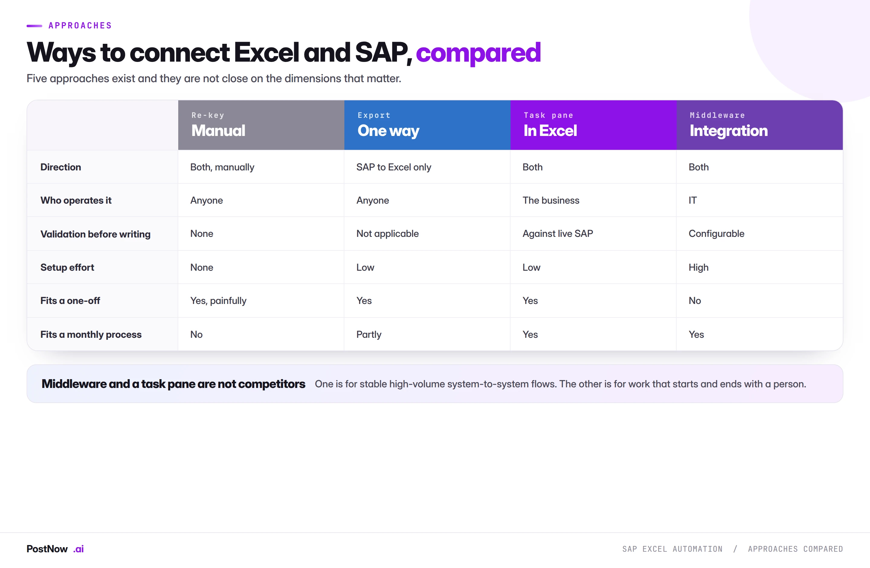 Excel to SAP approaches compared Comparison of Excel to SAP approaches: manual re-keying, one-way export, a task pane inside Excel, and middleware integration, across direction, who operates it, validation, setup effort and fit for one-off versus monthly work.