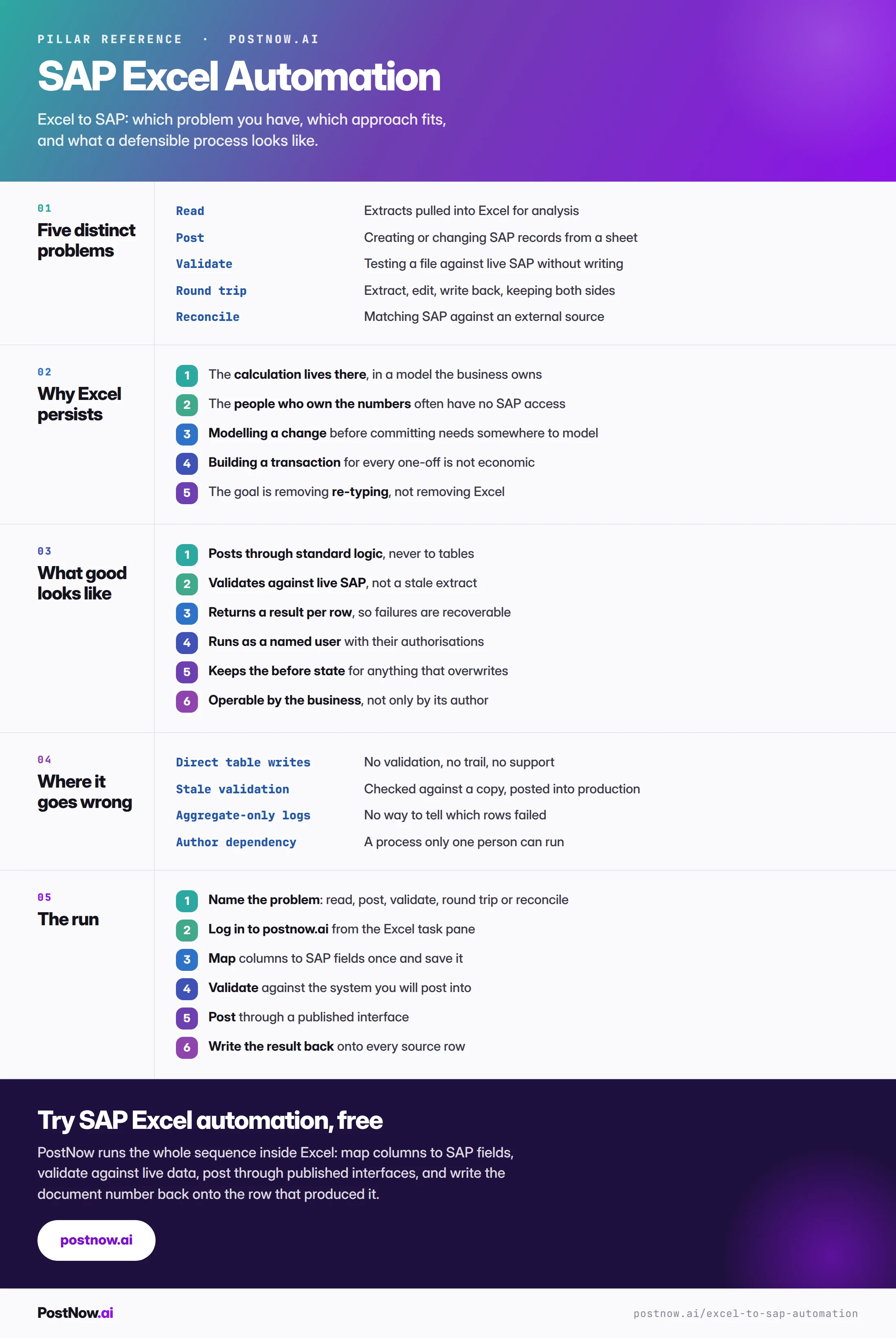 SAP Excel automation: complete reference SAP Excel automation reference infographic covering the five distinct problems, why Excel persists, what a defensible process looks like, where it goes wrong, and the run itself.