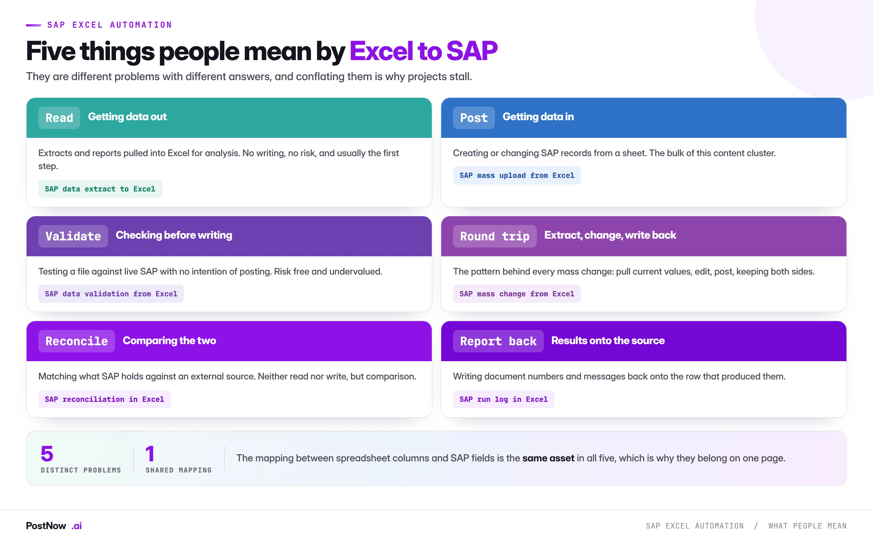 Five SAP Excel automation patterns Five distinct Excel to SAP problems: reading data out, posting data in, validating a file against live SAP, round tripping extract and write back, reconciling against an external source, and reporting results back onto the source row.