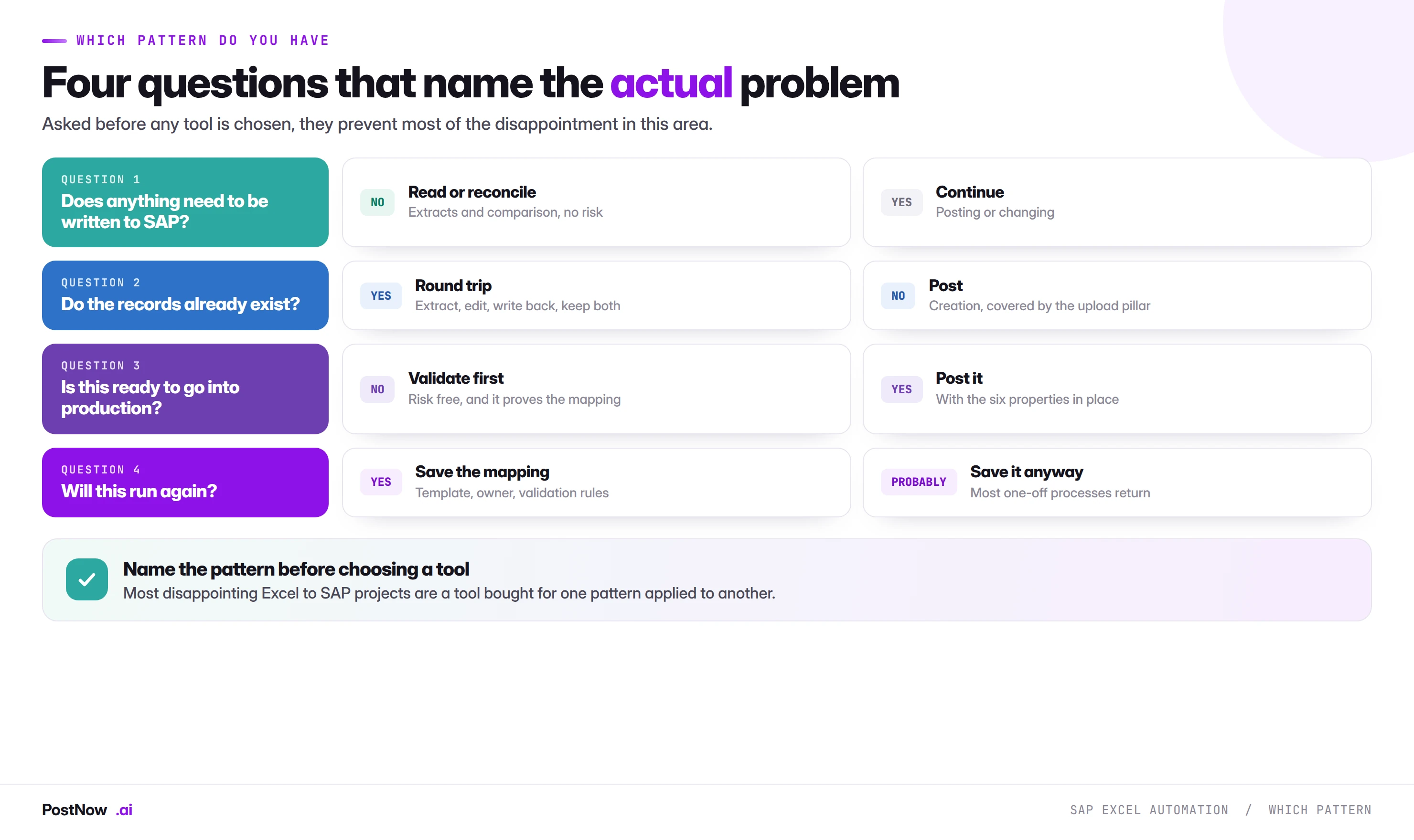 Which SAP Excel automation pattern do you have Decision tree naming which Excel to SAP pattern you have: does anything need writing, do the records already exist, is it ready for production, and will it run again.