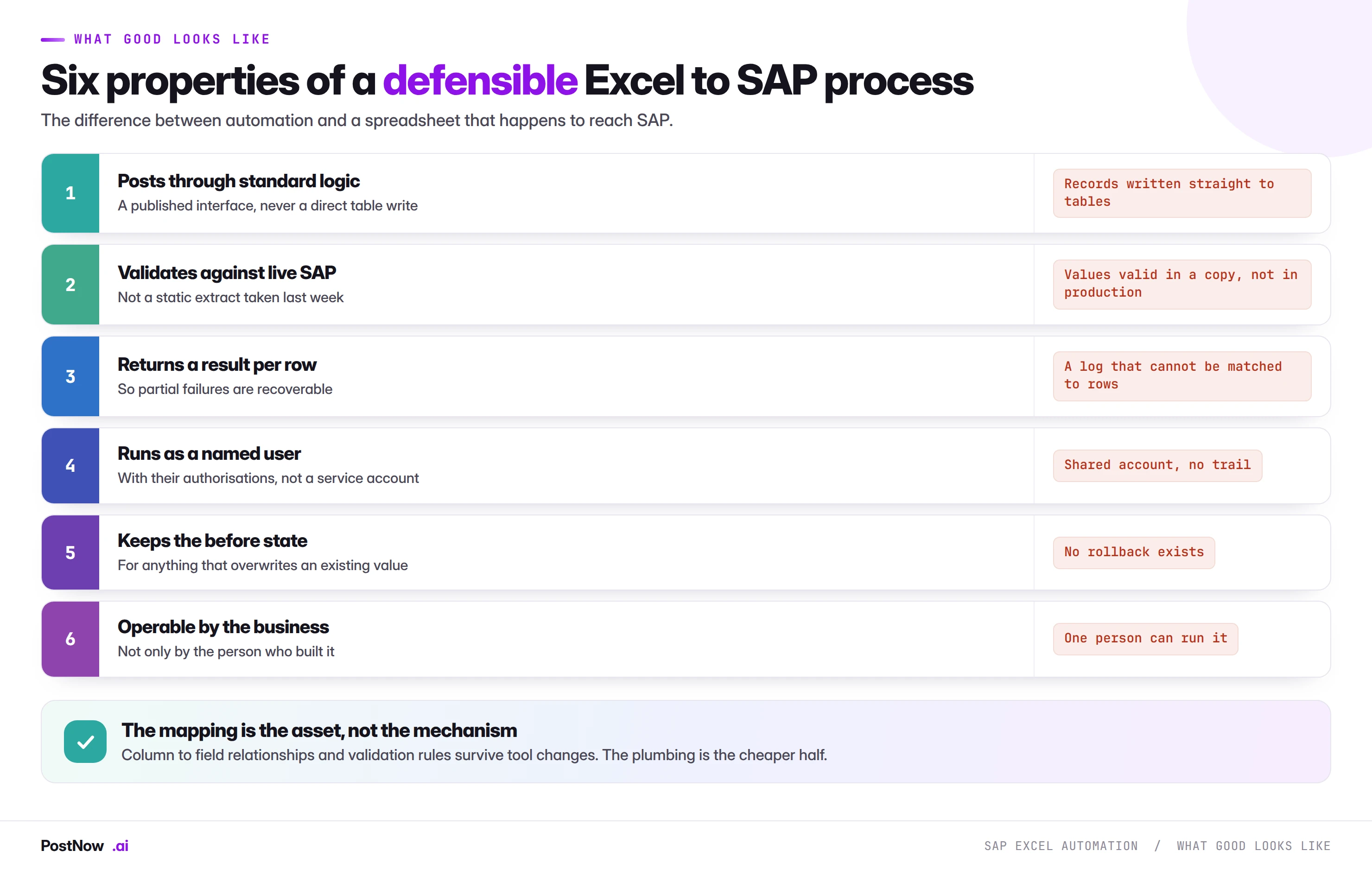 What a defensible SAP Excel automation process looks like Six properties of a defensible Excel to SAP process: posts through standard logic, validates against live SAP, returns a result per row, runs as a named user, keeps the before state, and is operable by the business.
