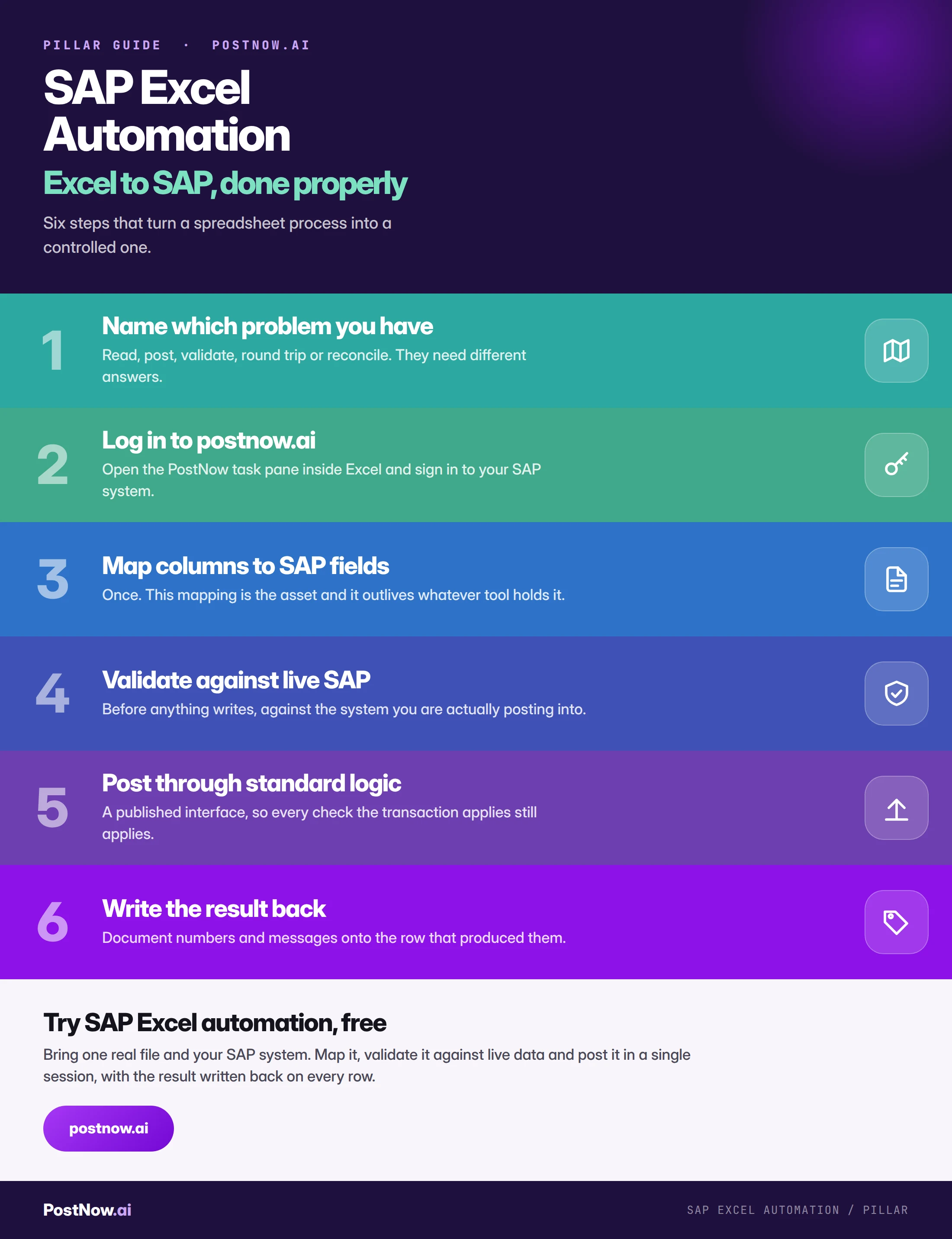 SAP Excel automation, step by step Step by step infographic for SAP Excel automation: name which problem you have, log in to postnow.ai, map columns to SAP fields, validate against live SAP, post through standard logic, and write the result back.
