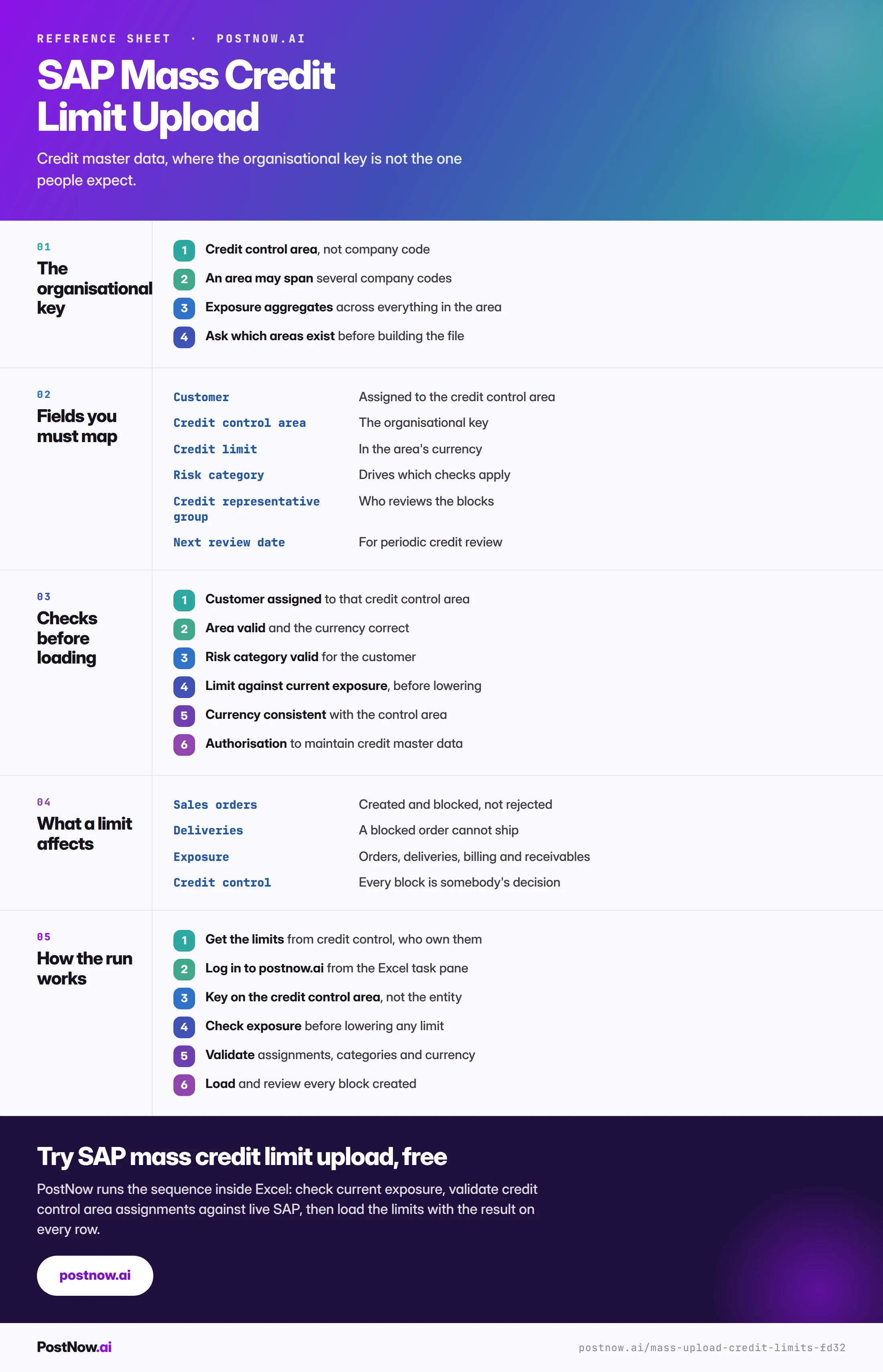 SAP mass credit limit upload reference infographic covering the organisational key, the fields to map, checks before loading, what a limit affects, and how the run works.