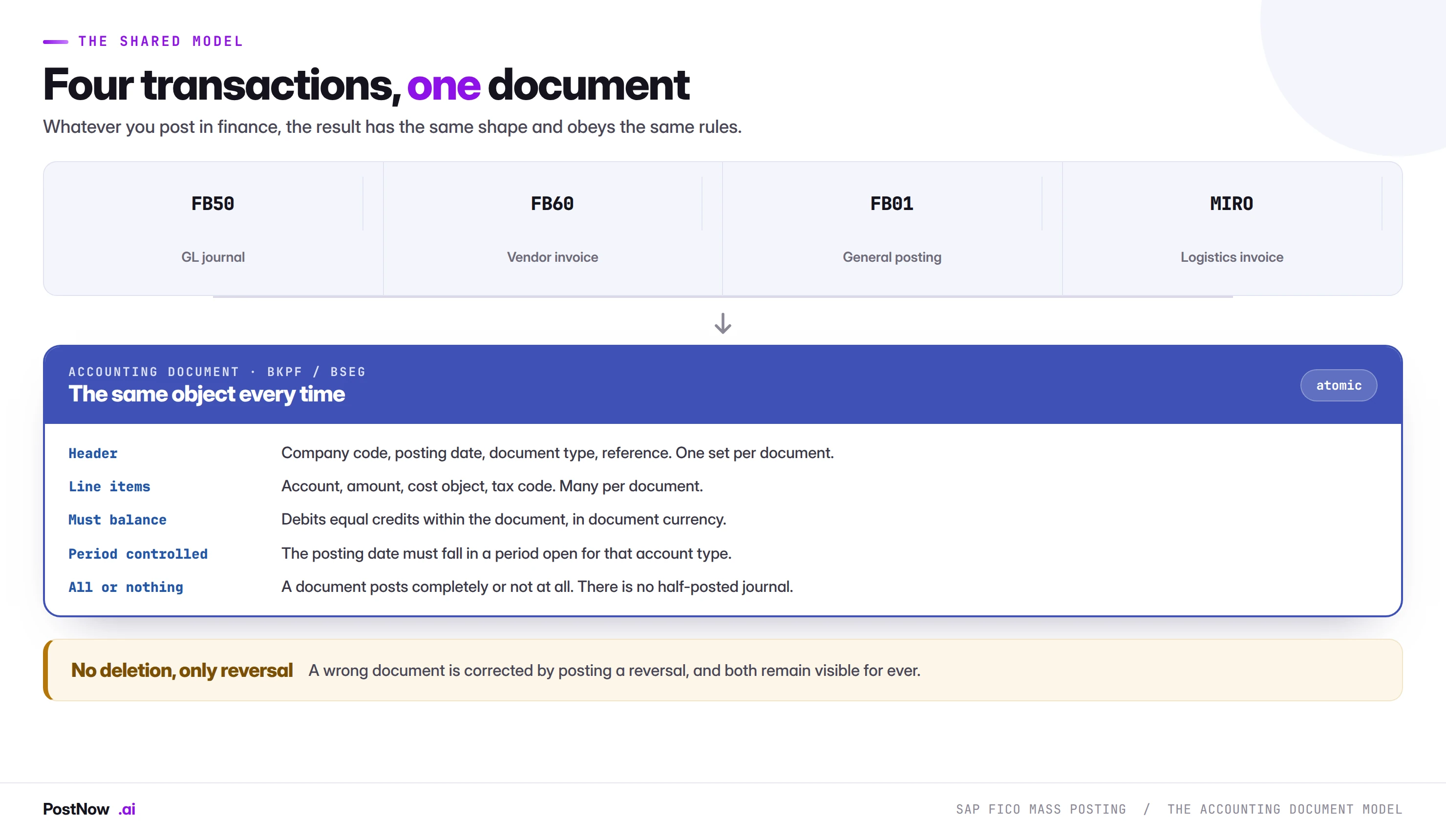 The shared SAP accounting document model showing FB50, FB60, FB01 and MIRO all producing the same BKPF header and BSEG line item structure, which must balance, is period controlled, posts atomically and can never be deleted.