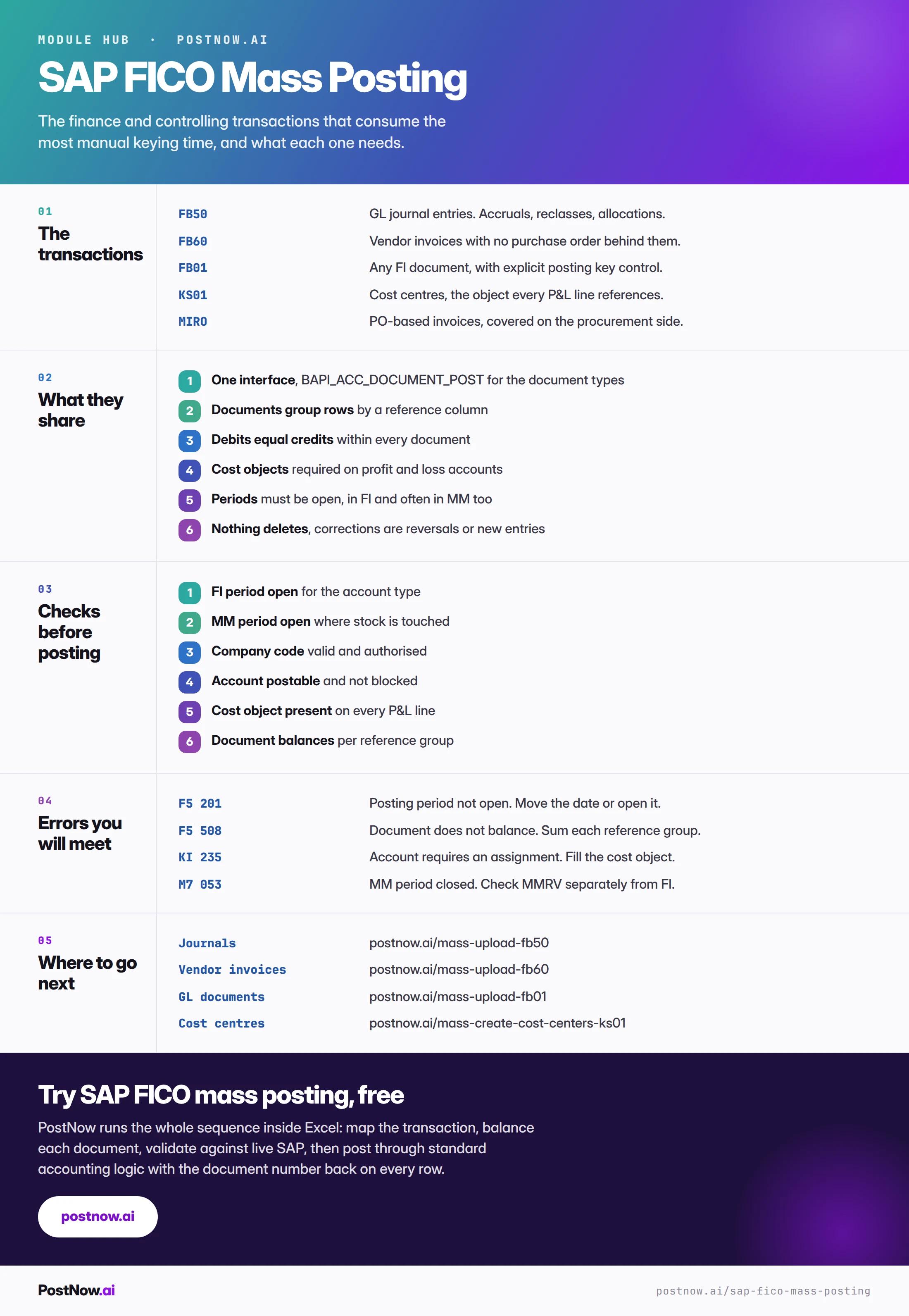 SAP FICO mass posting reference infographic covering the transactions, what they share, the checks before posting, the errors you will meet, and where to go next for each transaction guide.