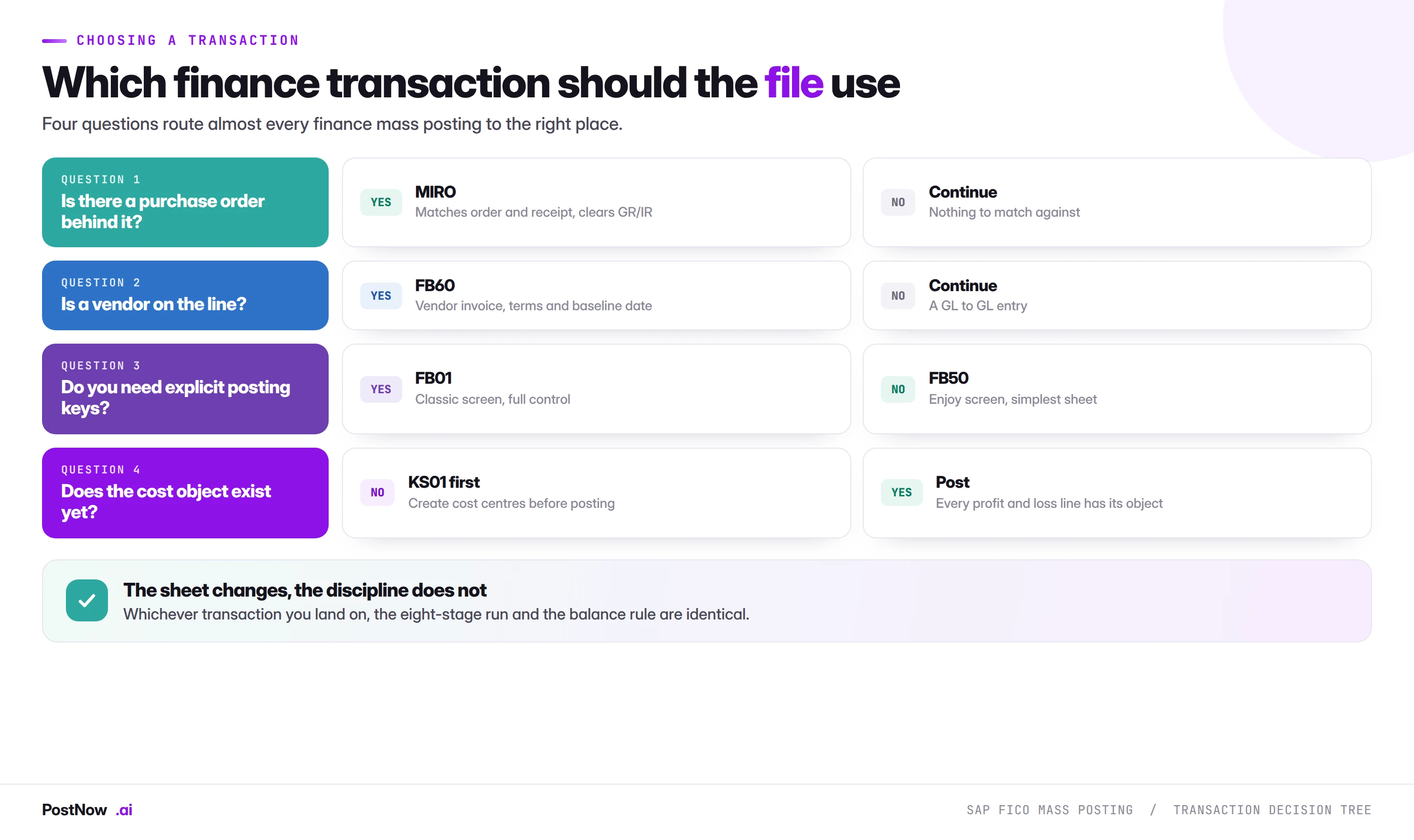 Decision tree for choosing an SAP finance transaction for a mass posting file: purchase order behind it goes to MIRO, a vendor on the line goes to FB60, explicit posting keys go to FB01, otherwise FB50, with cost centres created first where the cost object does not exist.