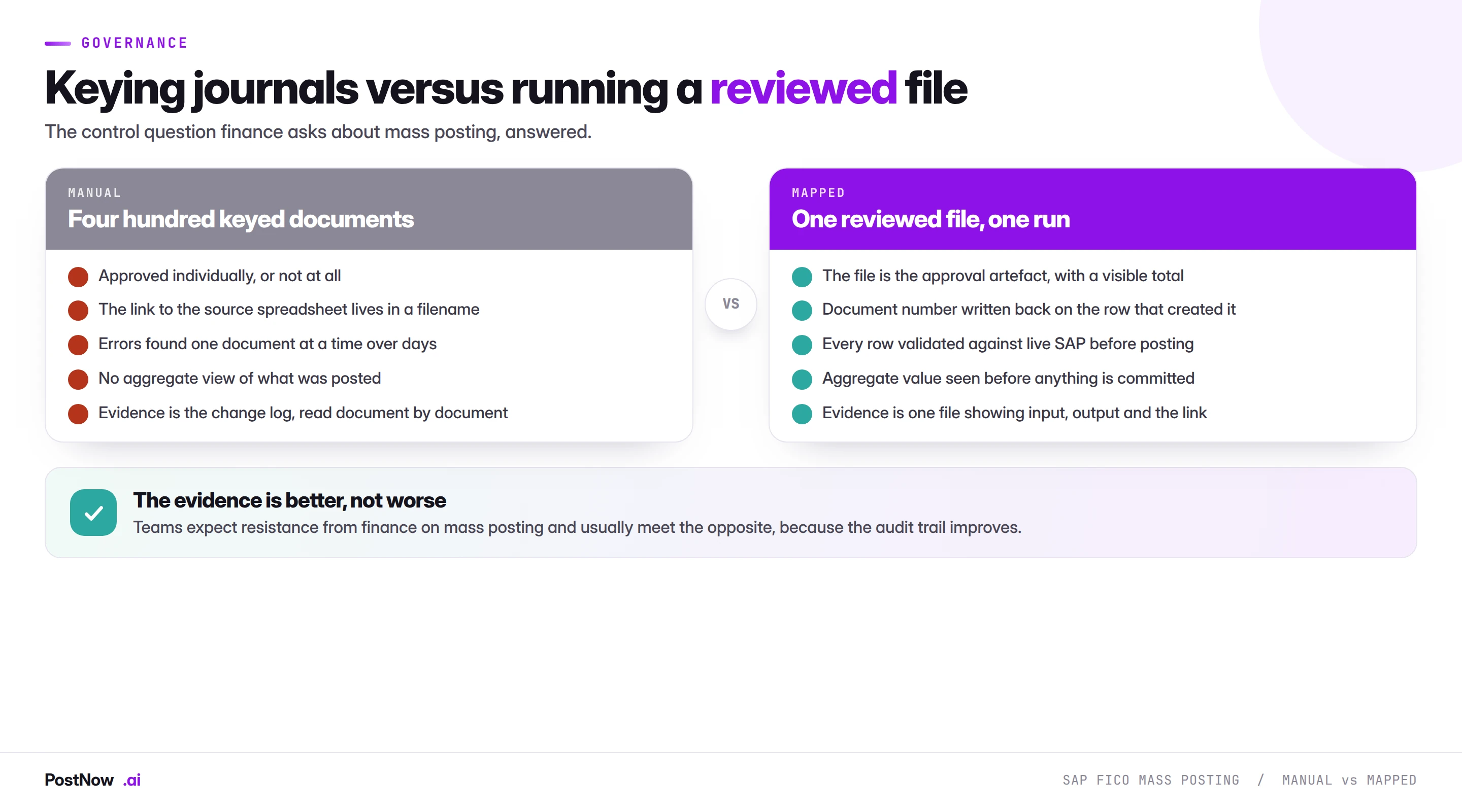 Comparison of keying four hundred SAP finance documents manually against running one reviewed file, across approval, source linkage, error handling, aggregate visibility and audit evidence.