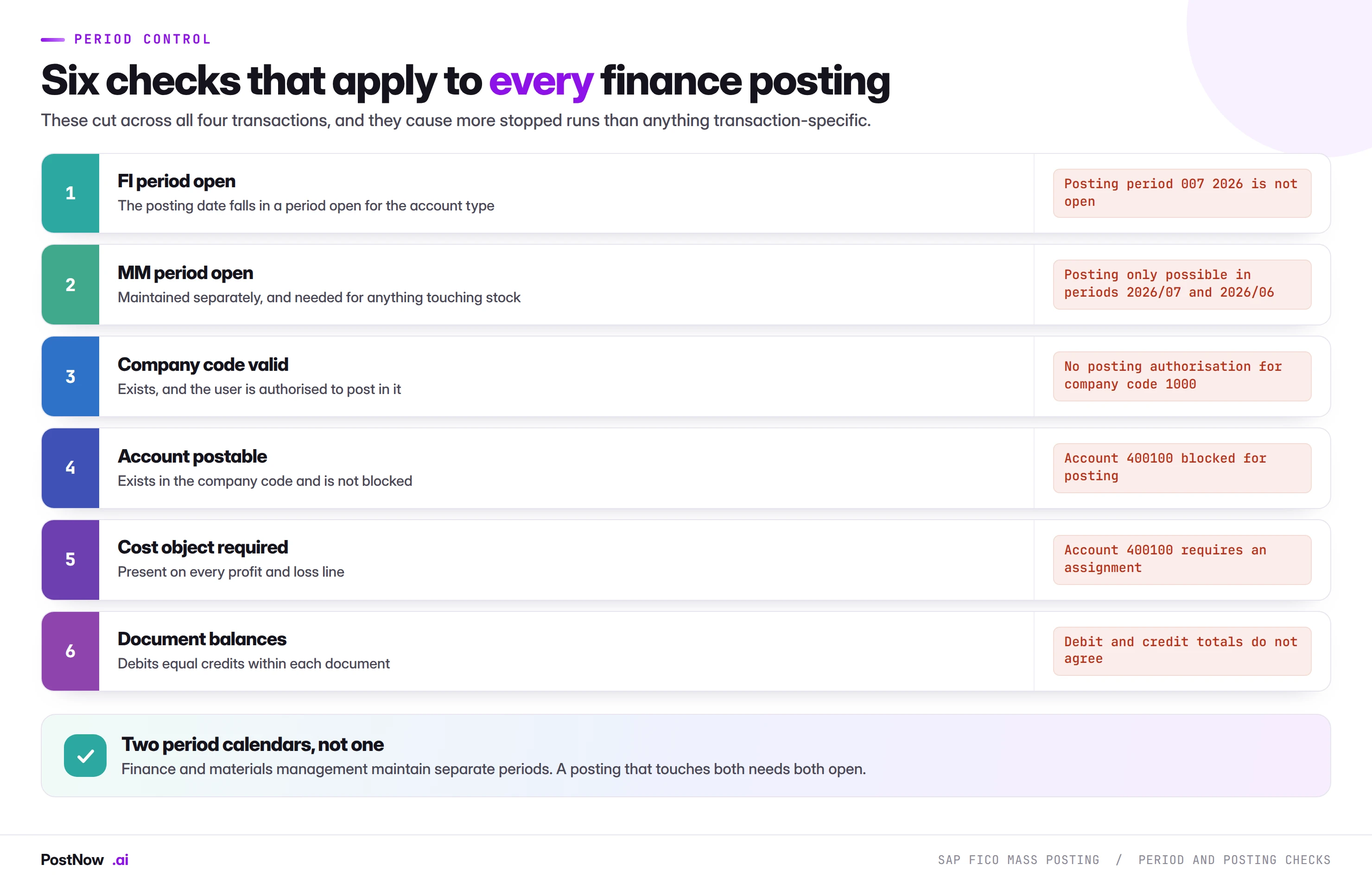 Six period and posting checks that apply to every SAP finance posting: FI period open, MM period open, company code valid, account postable, cost object required, and document balances.