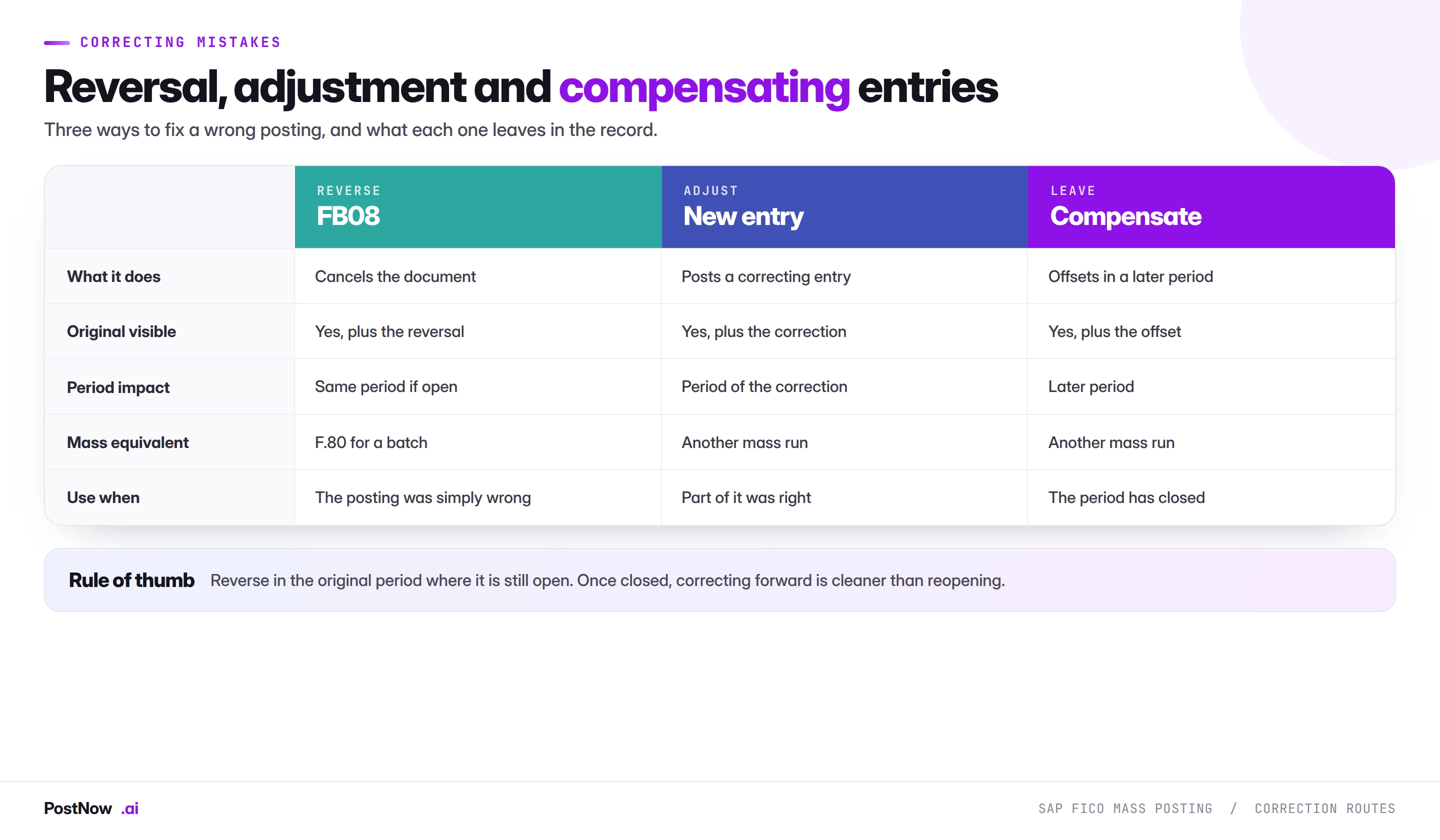 Three routes for correcting a wrong SAP finance posting compared: reversal through FB08, an adjusting entry, and a compensating entry in a later period, showing what each leaves in the record.