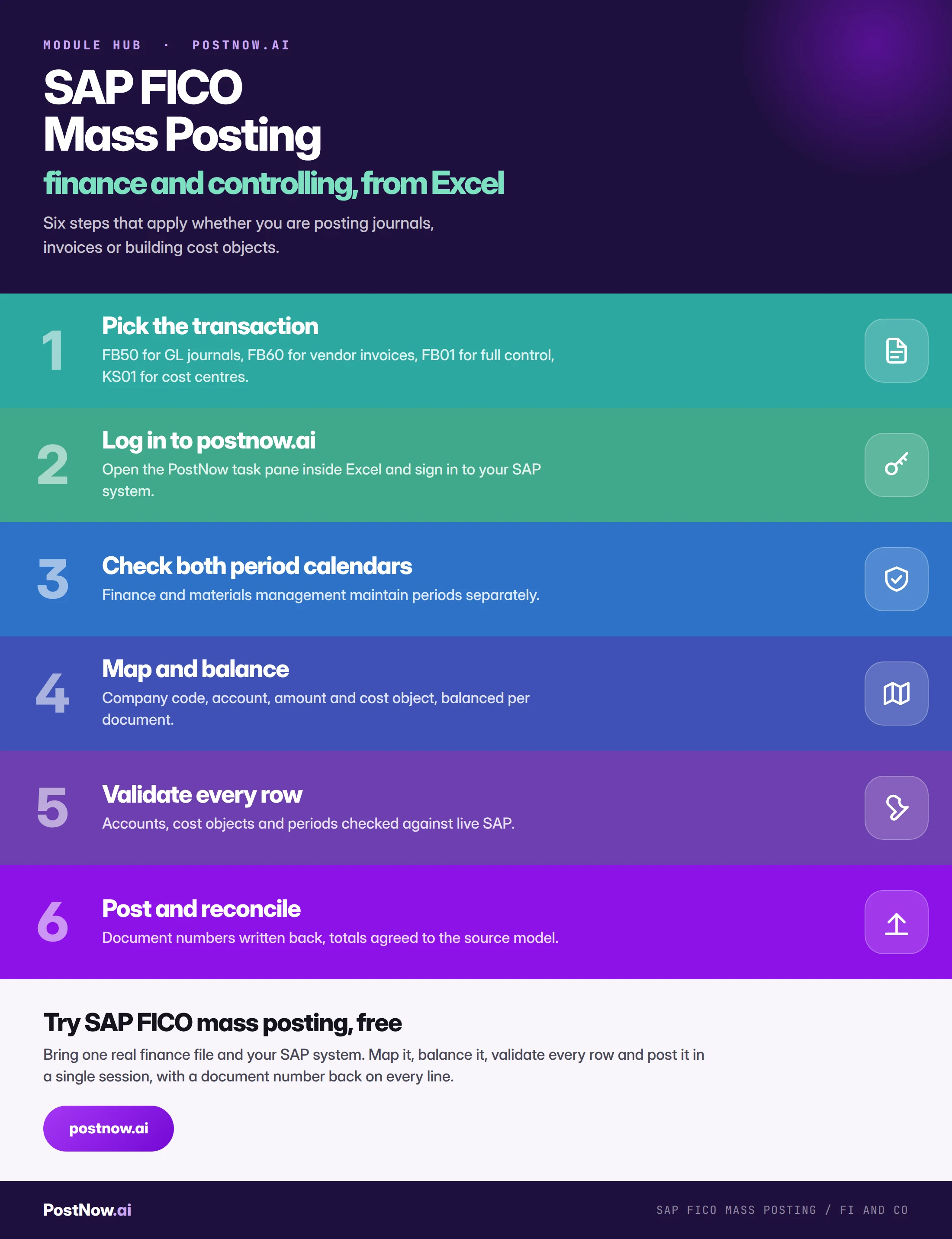 Step by step infographic for SAP FICO mass posting: pick the transaction, log in to postnow.ai, check both period calendars, map and balance, validate every row, then post and reconcile.