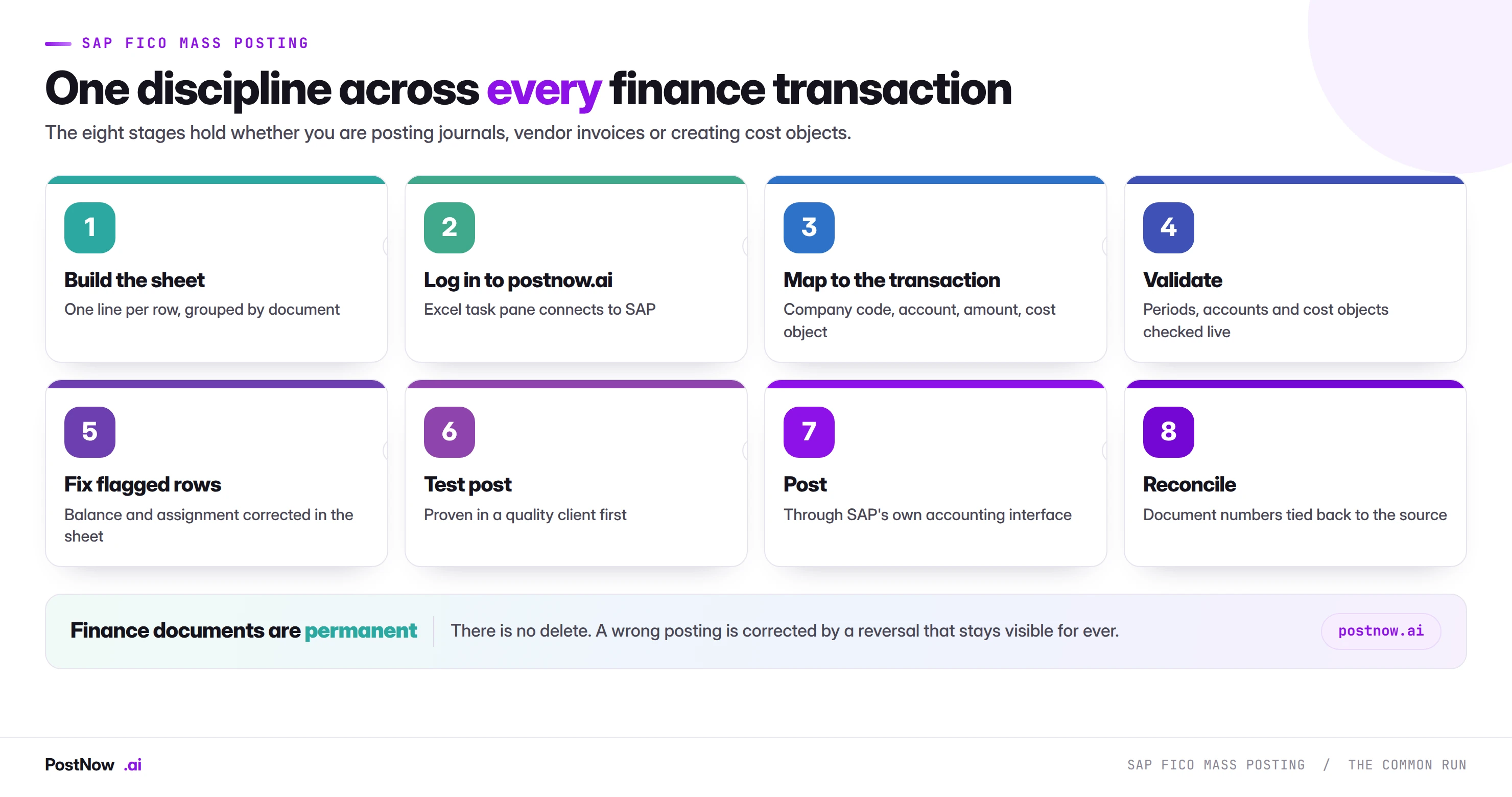 The eight stages of SAP FICO mass posting: build the sheet, log in to postnow.ai, map to the transaction, validate, fix flagged rows, test post, post through the accounting interface, and reconcile document numbers.