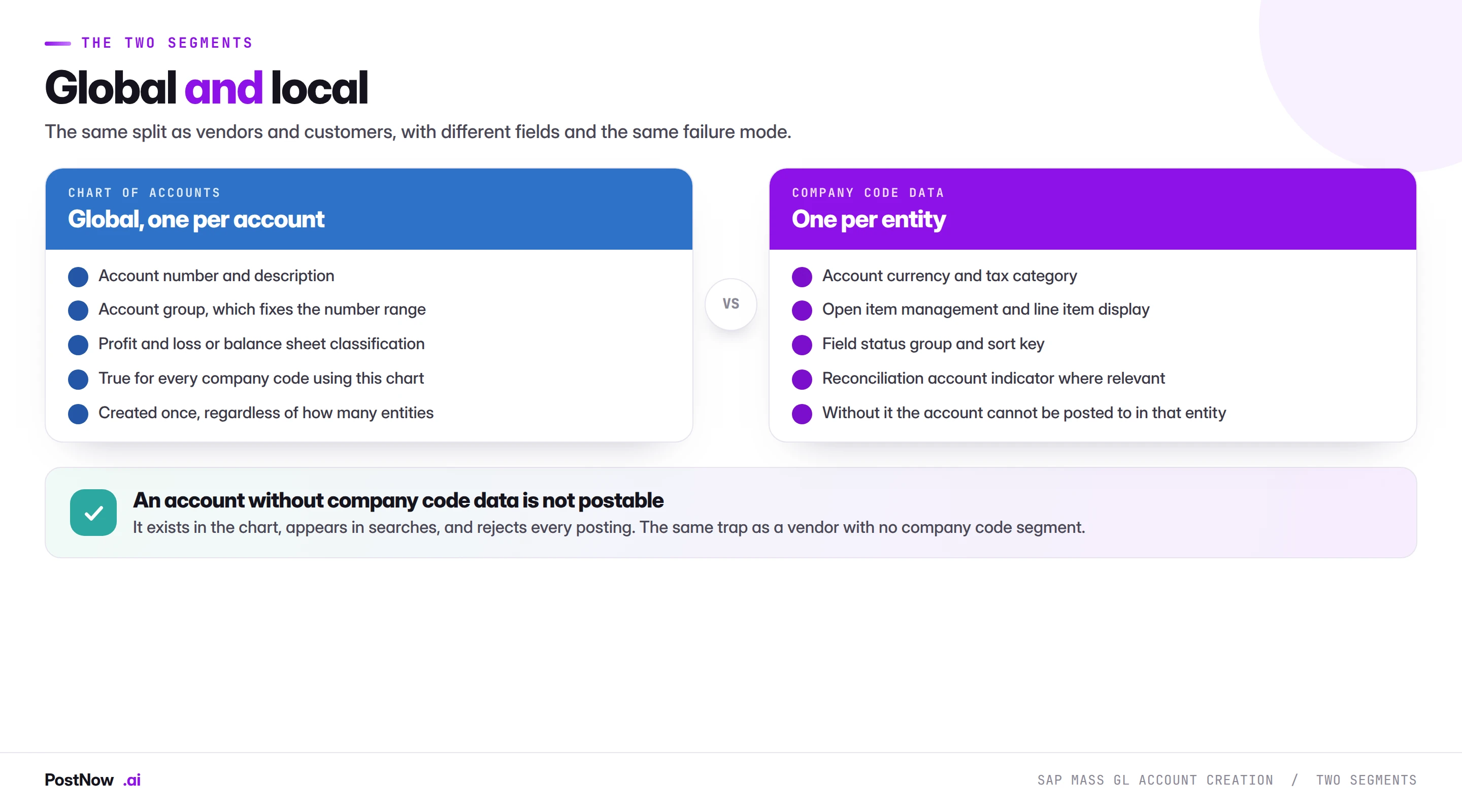 The two segments of an SAP GL account: chart of accounts data covering the number, description, account group and classification, and company code data covering currency, tax category and open item management.