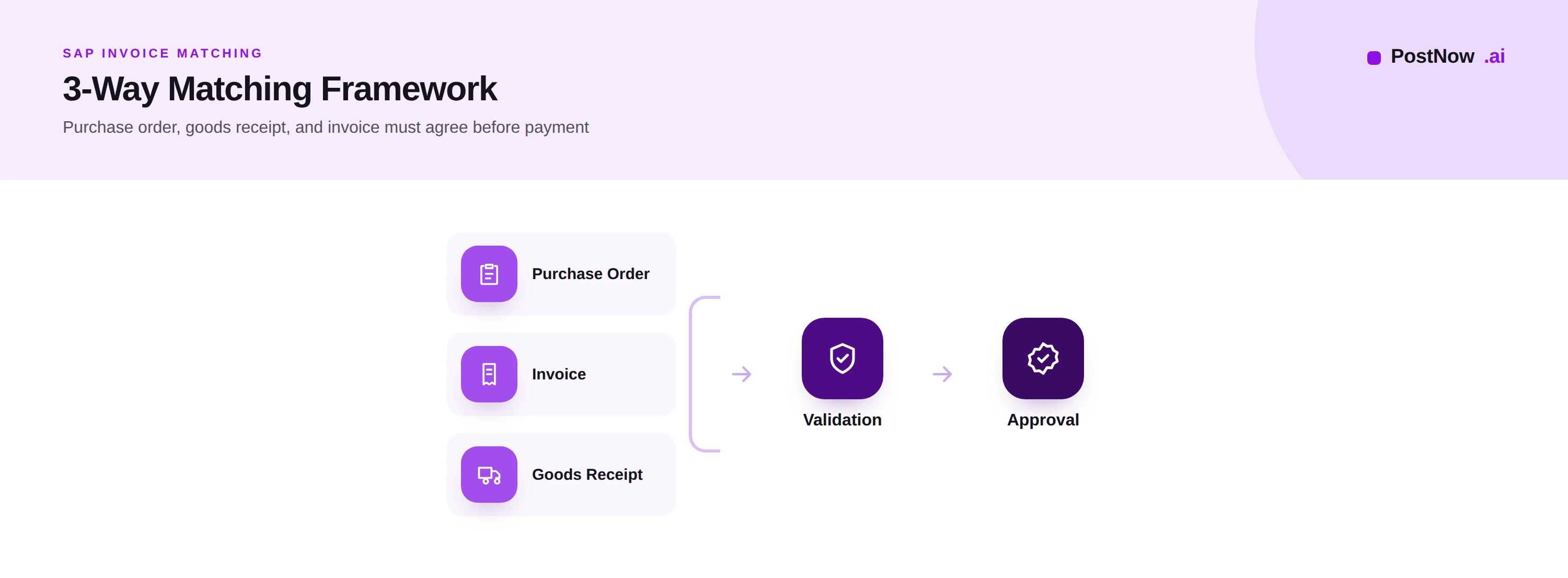 SAP three-way matching framework showing purchase order, goods receipt, and invoice converging through validation to approval.
