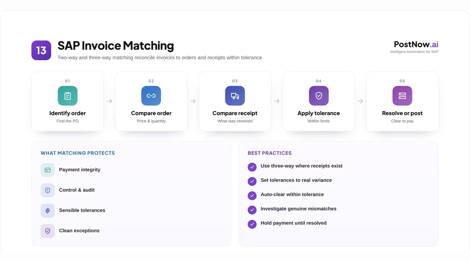 SAP invoice matching infographic showing two-way and three-way matching of invoices to orders and receipts within tolerance.