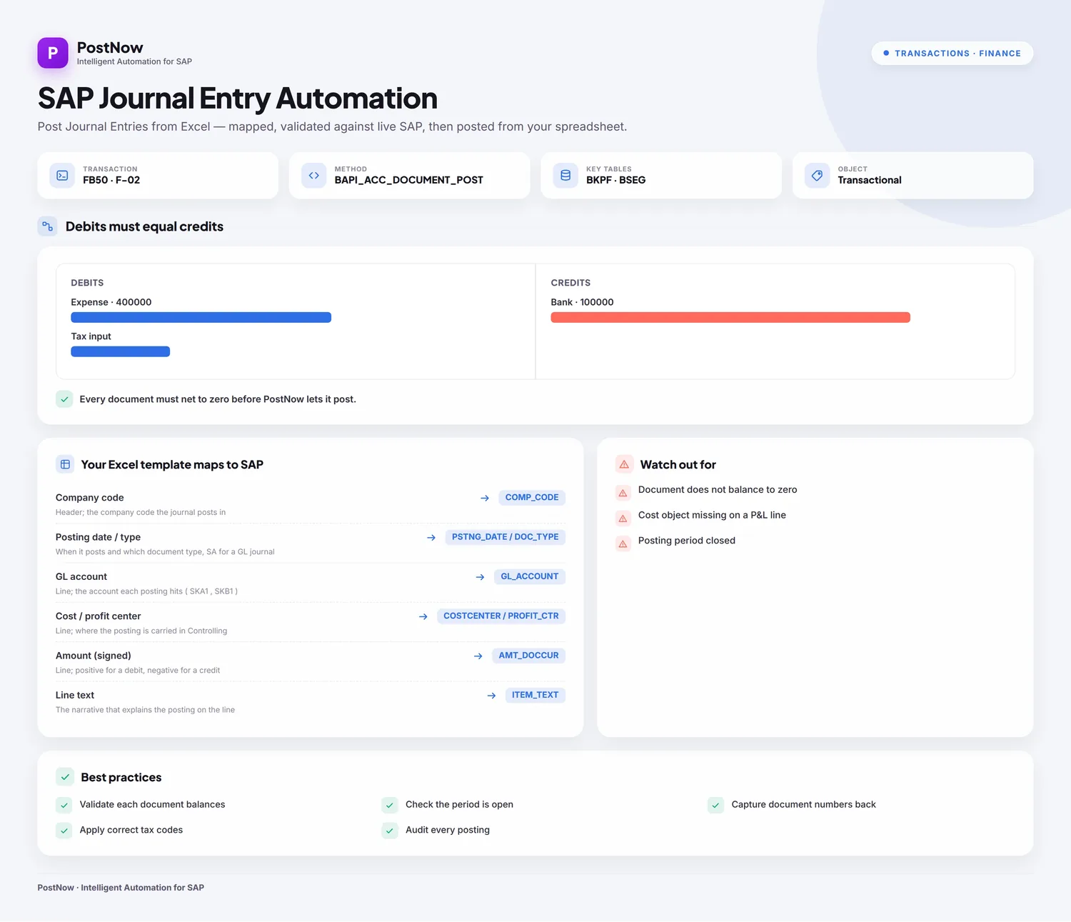 SAP journal entry automation infographic showing how balanced GL postings are created from Excel with debits equal to credits.