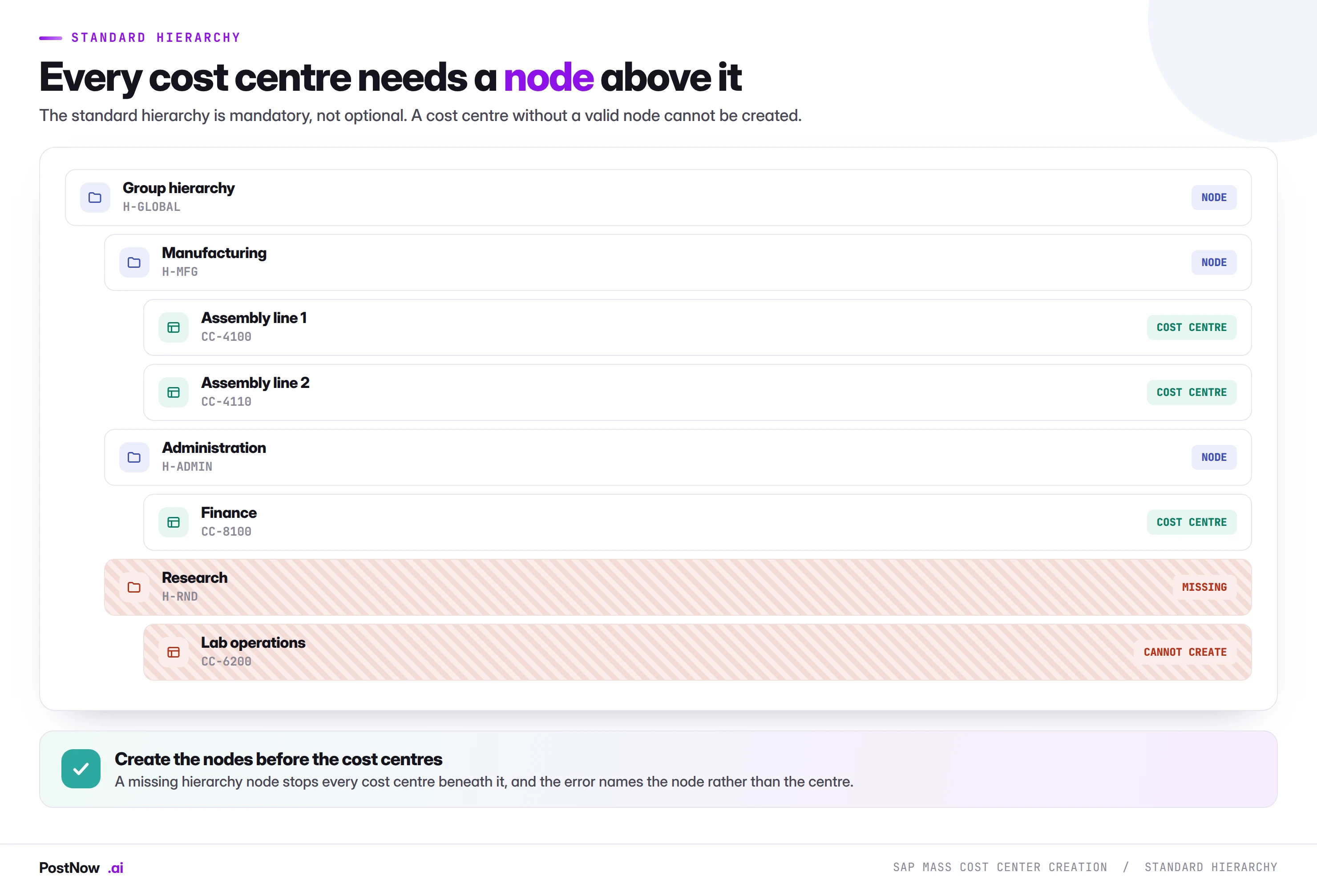 SAP cost center standard hierarchy showing group nodes for manufacturing and administration with cost centres beneath them, and a missing research node blocking the cost centre that would sit under it.