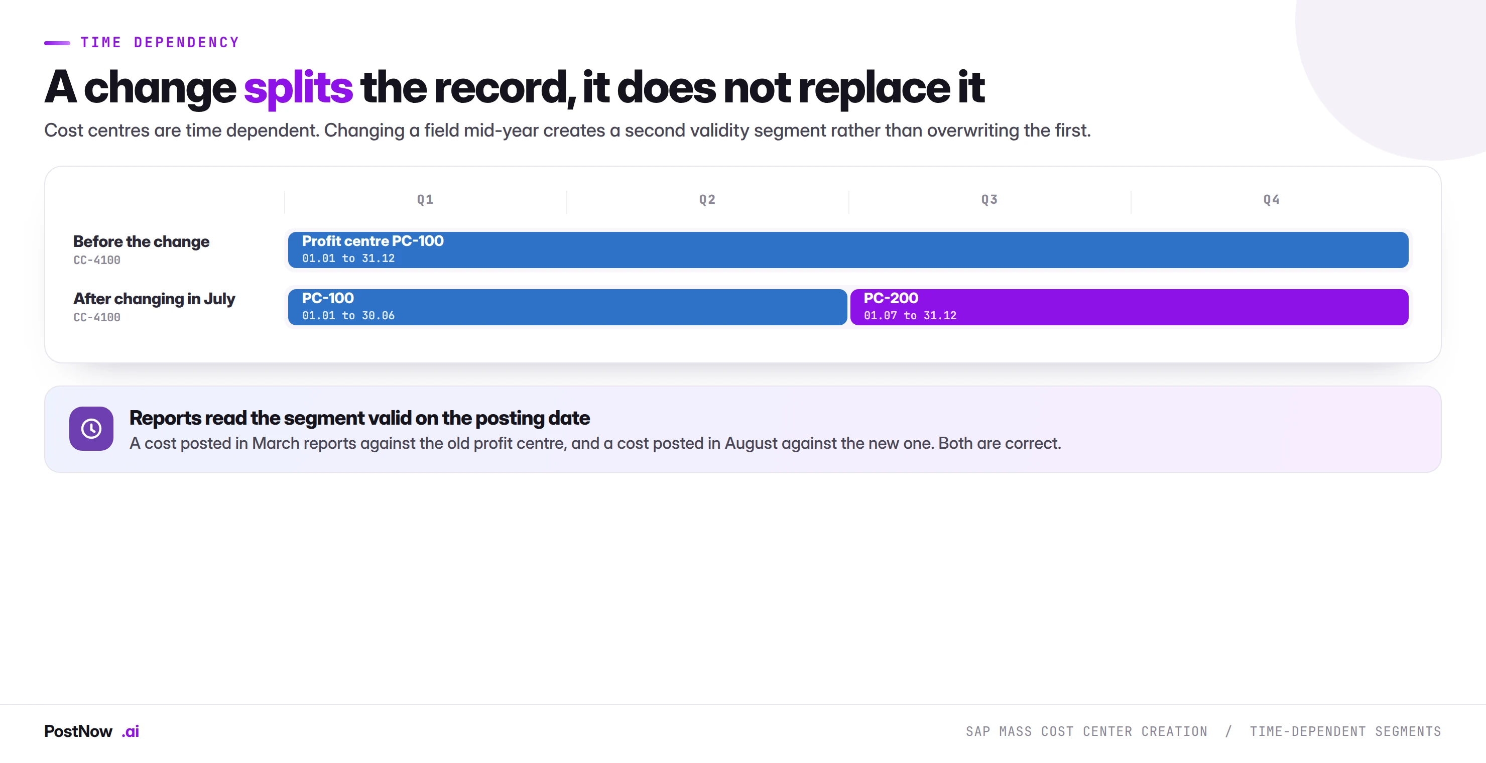 SAP cost center time dependency showing one validity segment for the full year before a change, then two segments after a July profit centre change, with the old value valid to June and the new value from July.
