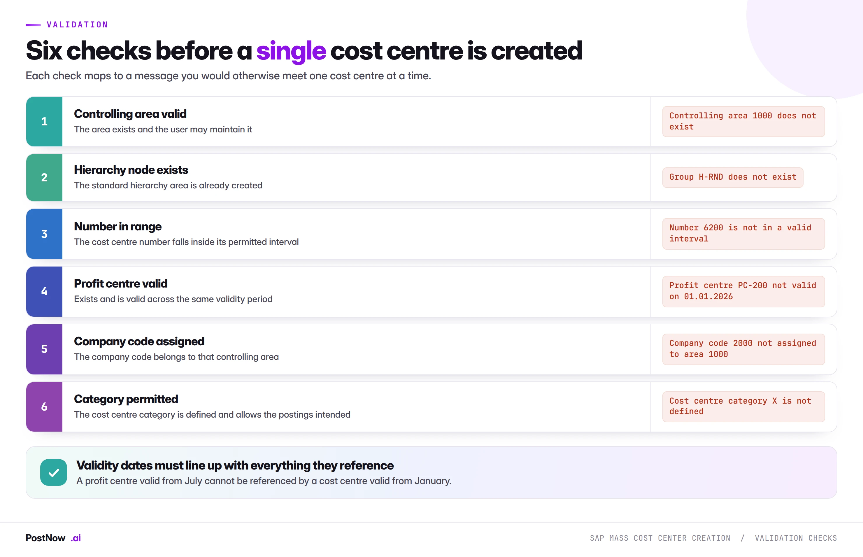 Six validation checks before an SAP KS01 mass cost center creation run: controlling area valid, hierarchy node exists, number in range, profit centre valid, company code assigned, and category permitted.
