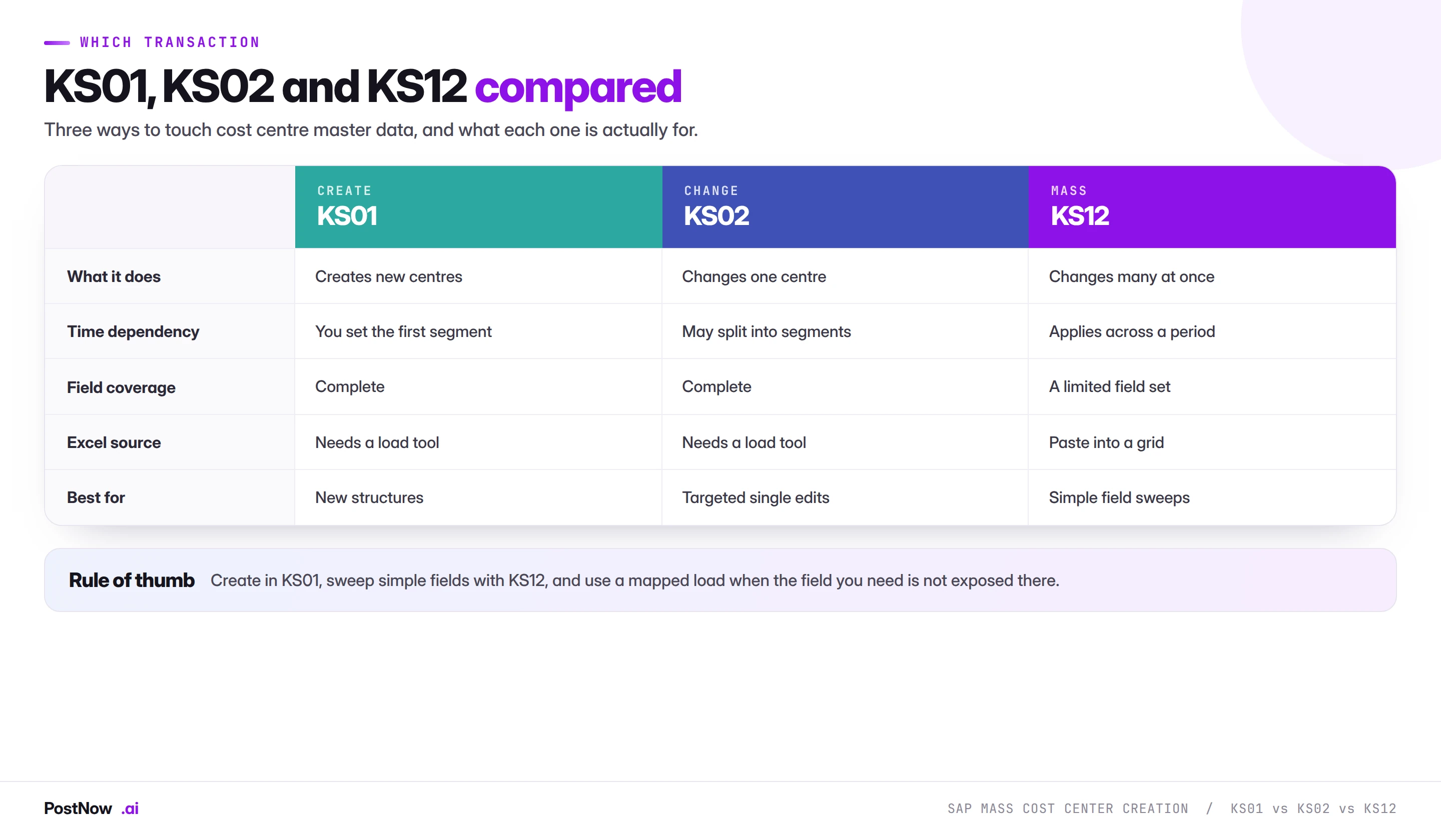 Comparison of SAP KS01 create, KS02 change and KS12 mass maintenance for cost centres, covering what each does, time dependency handling, field coverage, Excel source and best use.