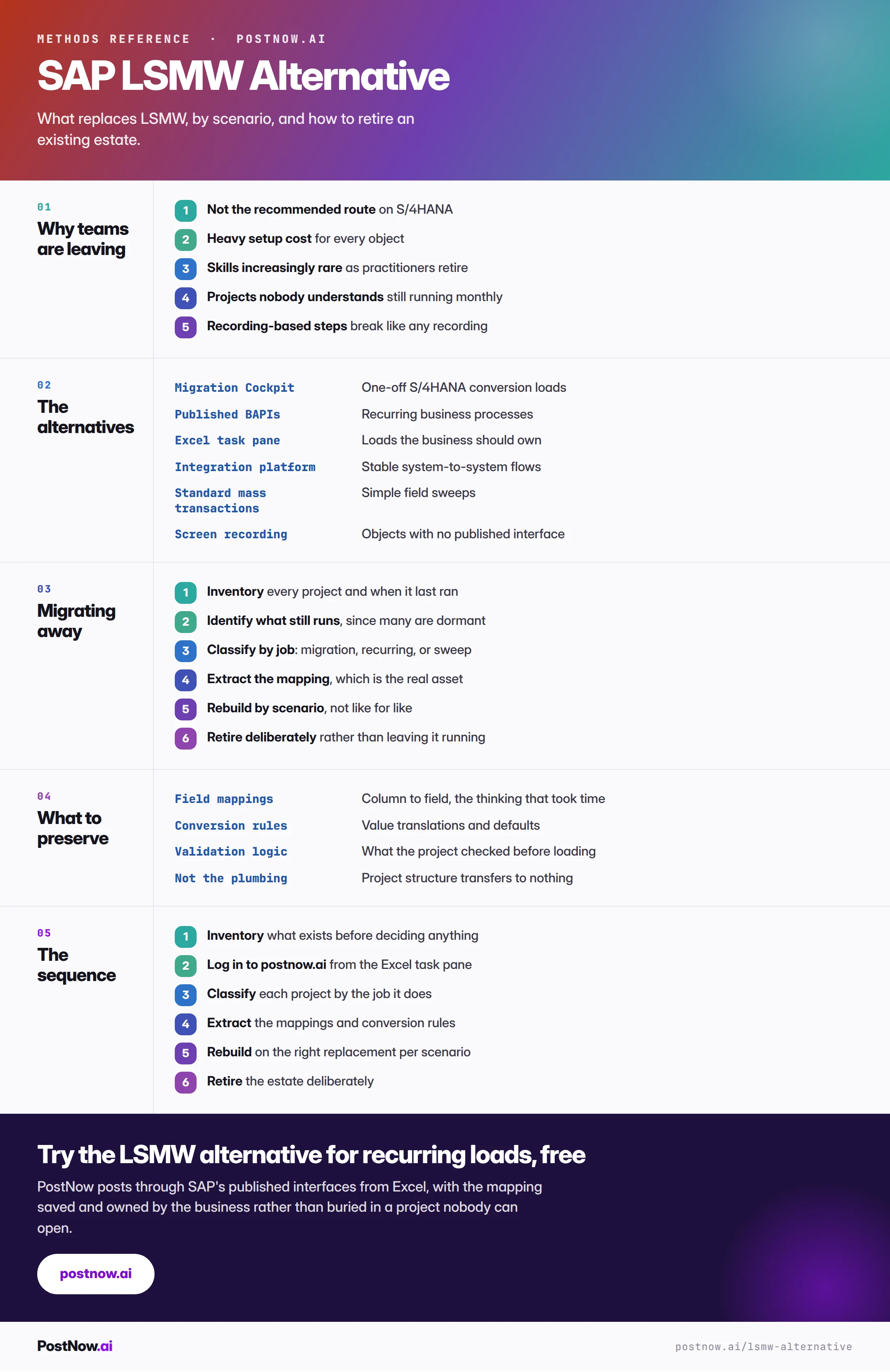 SAP LSMW alternative: complete reference SAP LSMW alternative reference infographic covering why teams are leaving, the alternatives by scenario, how to migrate away, what to preserve, and the sequence.