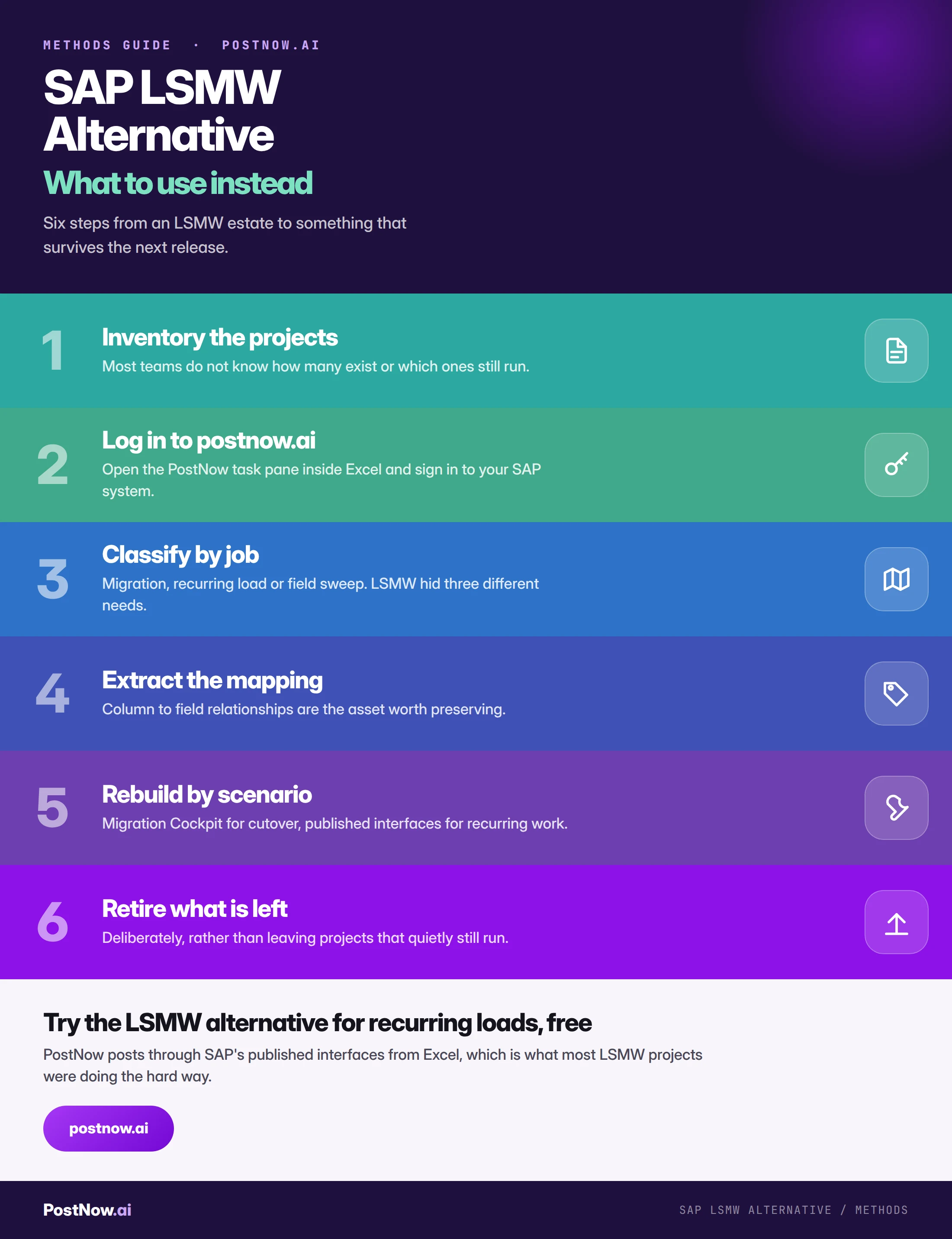 Moving off SAP LSMW, step by step Step by step infographic for moving off SAP LSMW: inventory the projects, log in to postnow.ai, classify by job, extract the mapping, rebuild by scenario, and retire what is left.