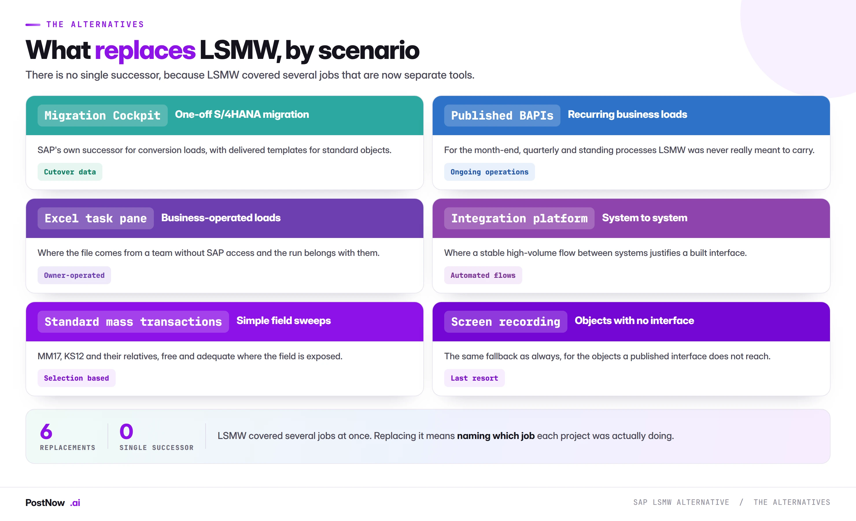SAP LSMW alternatives by scenario SAP LSMW alternatives by scenario: Migration Cockpit for one-off conversion, published BAPIs for recurring loads, an Excel task pane for business-operated loads, integration platforms for system-to-system flows, standard mass transactions for field sweeps, and screen recording as the fallback.