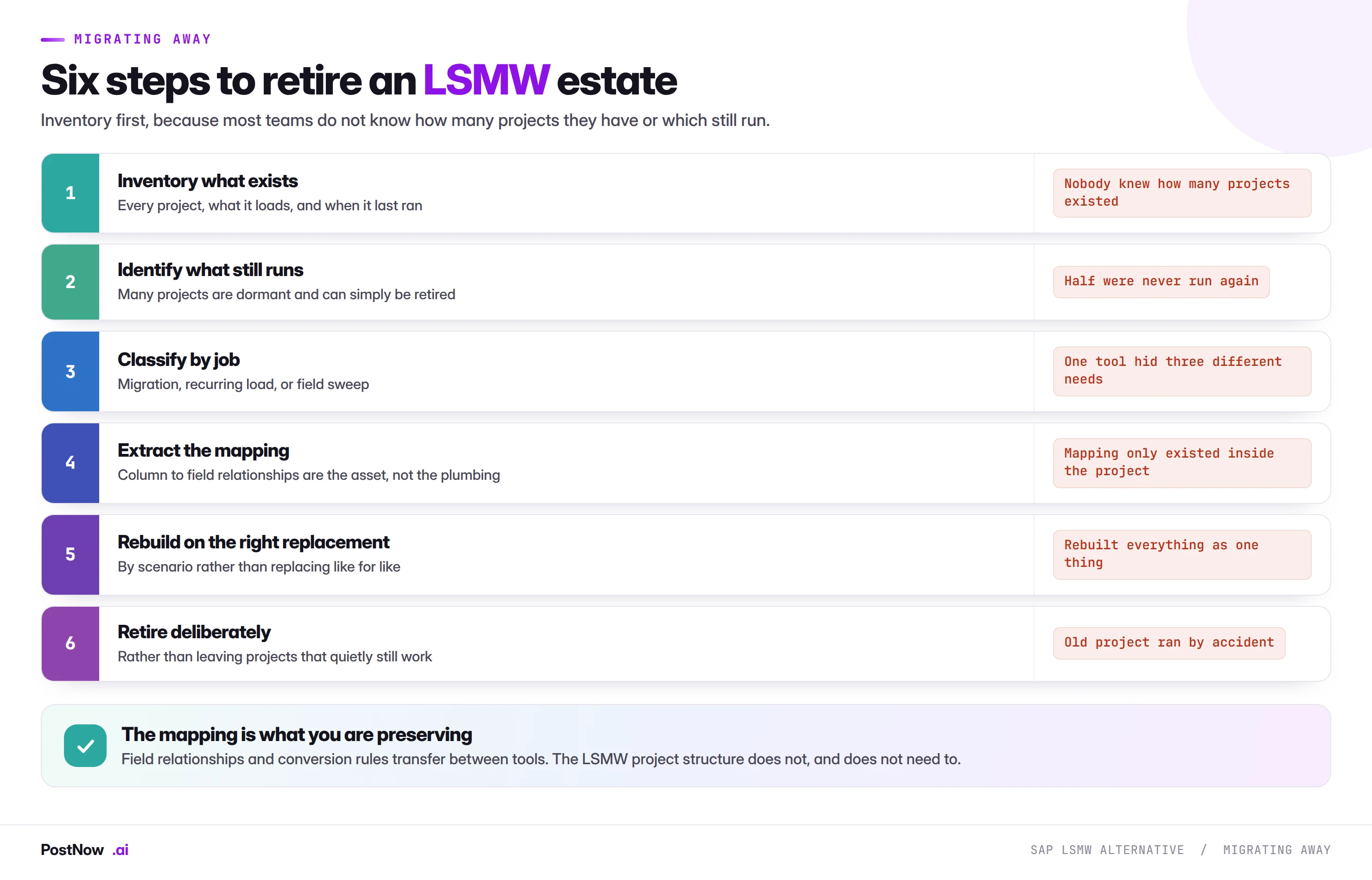Six steps to retire an SAP LSMW estate Six steps to retire an SAP LSMW estate: inventory what exists, identify what still runs, classify by job, extract the mapping, rebuild on the right replacement, and retire deliberately.