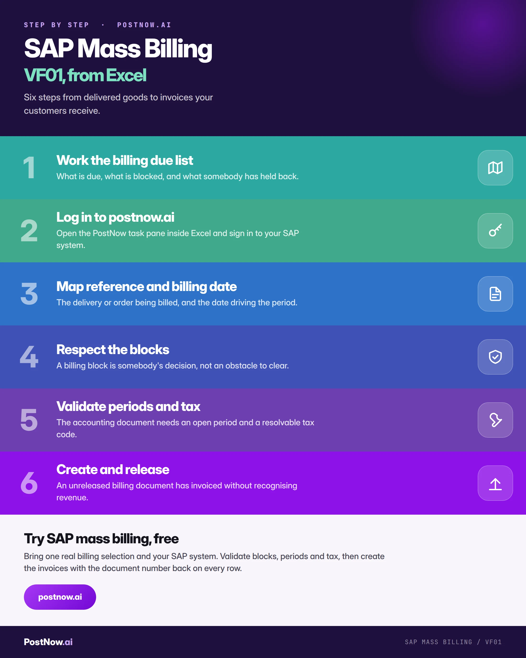 Step by step infographic for SAP mass billing with VF01: work the billing due list, log in to postnow.ai, map reference and billing date, respect the blocks, validate periods and tax, then create and release.