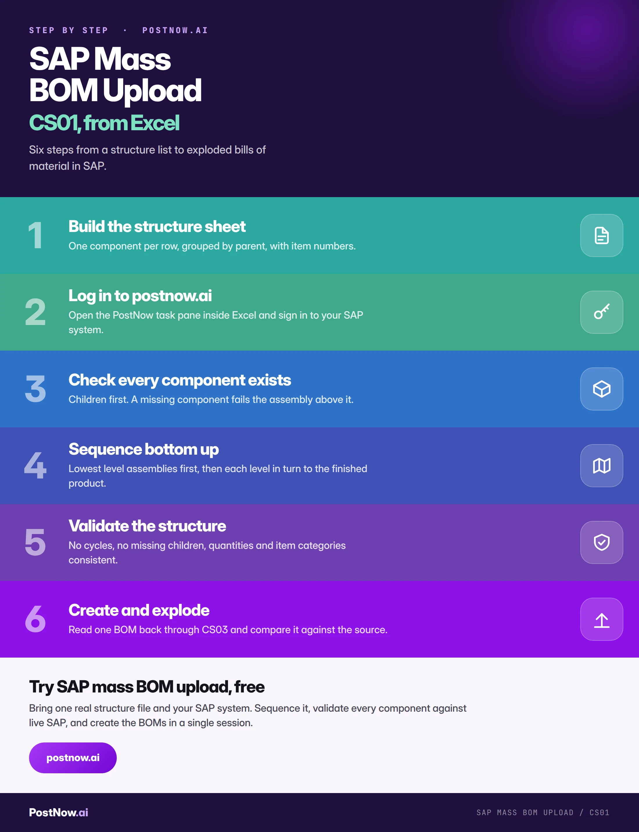 Step by step infographic for SAP mass BOM upload with CS01: build the structure sheet, log in to postnow.ai, check every component exists, sequence bottom up, validate the structure, then create and explode.