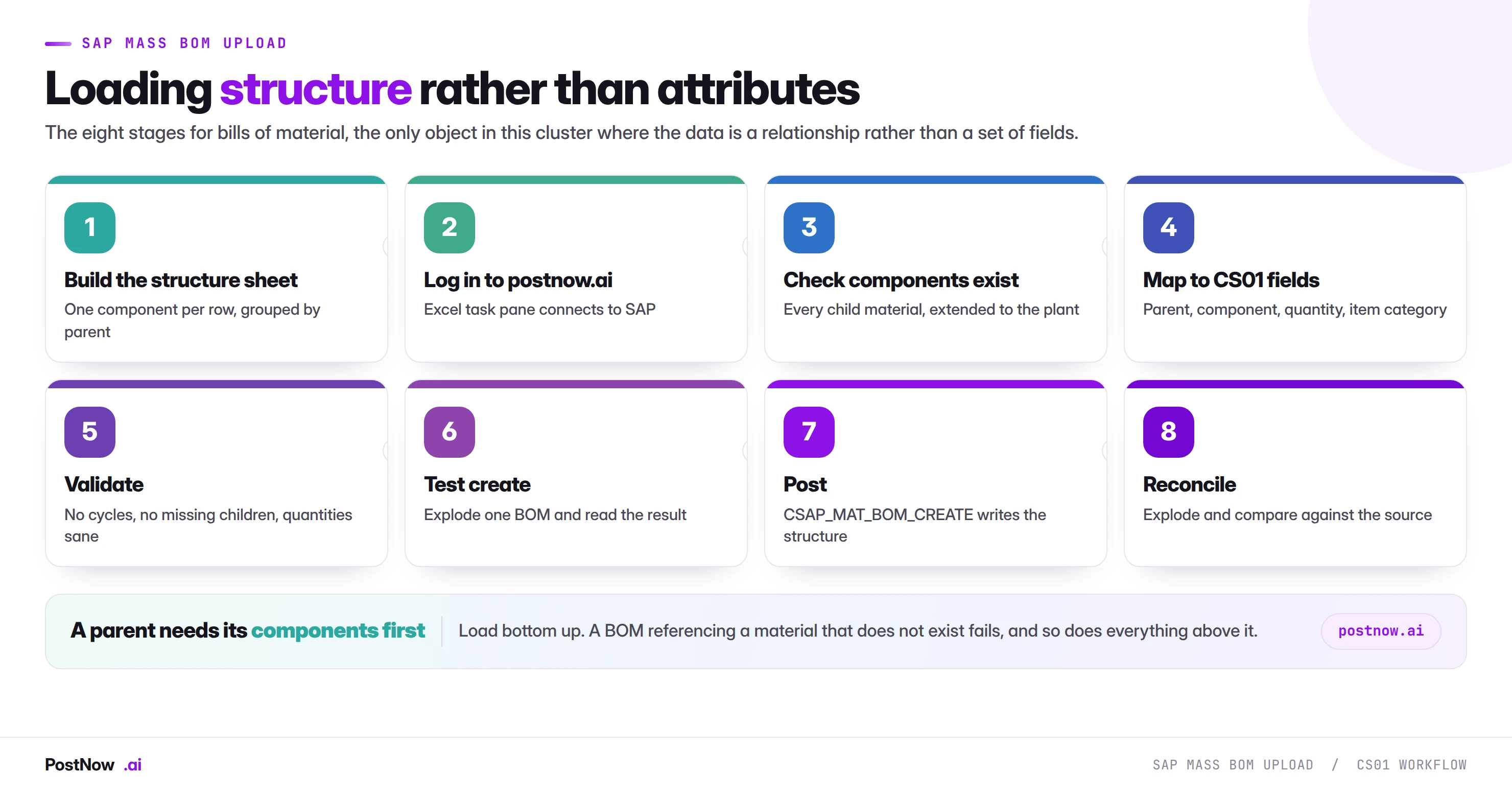 The eight stages of SAP mass BOM upload with CS01: build the structure sheet, log in to postnow.ai, check components exist, map to CS01 fields, validate for cycles, test create, post through the BAPI, and reconcile by exploding.
