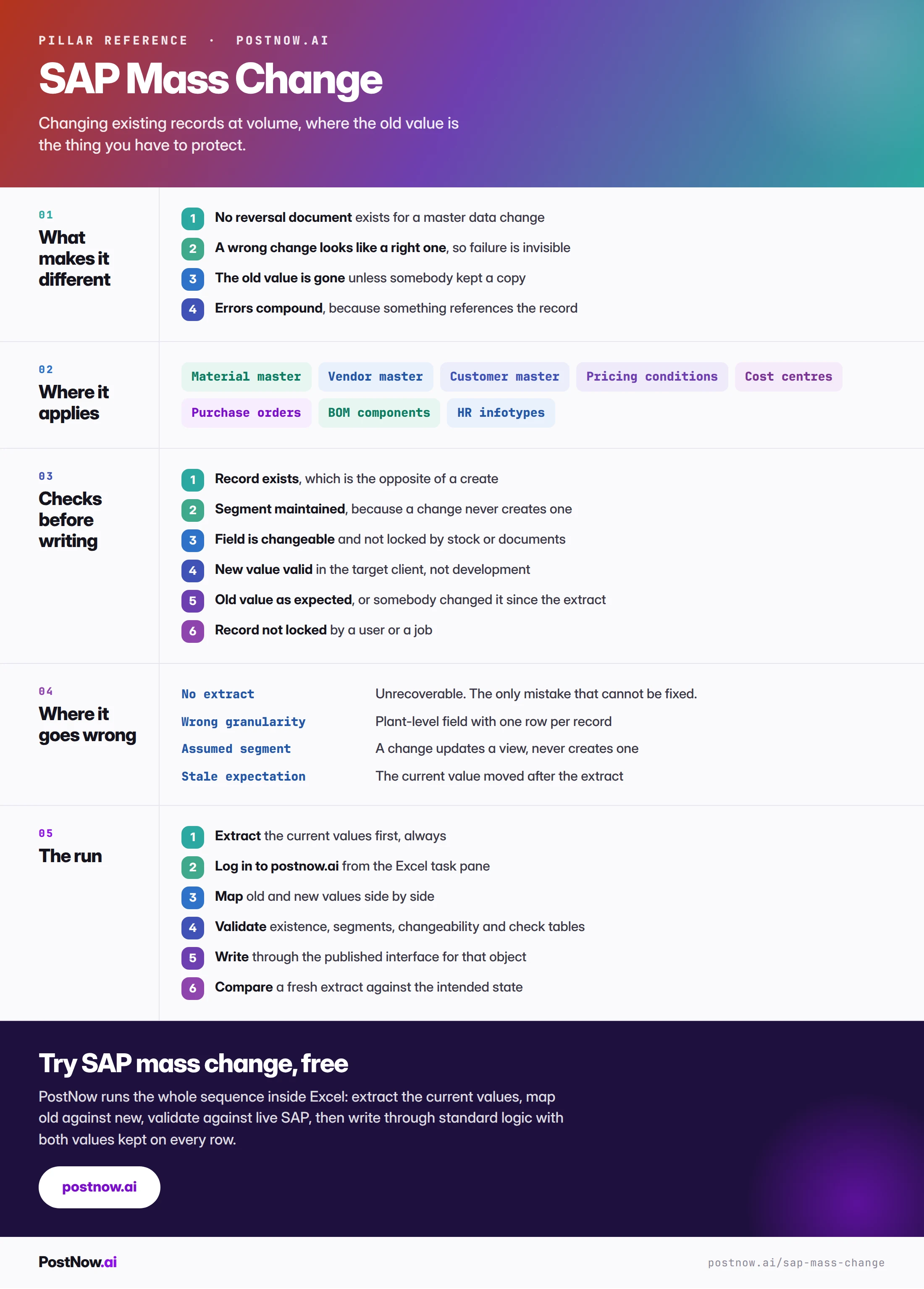 SAP mass change reference infographic covering what makes a change different from a create, where it applies, the checks before writing, where it goes wrong, and the run itself.