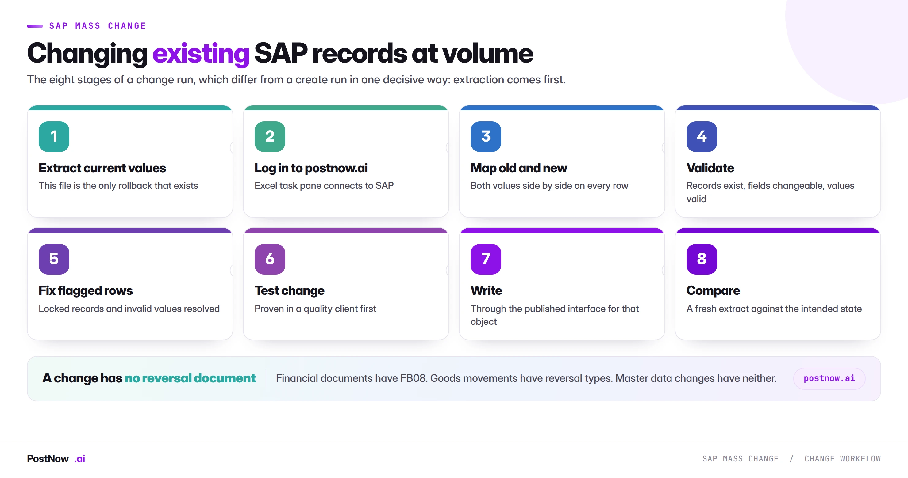 The eight stages of an SAP mass change: extract current values, log in to postnow.ai, map old and new, validate, fix flagged rows, test change, write through the interface, and compare a fresh extract.