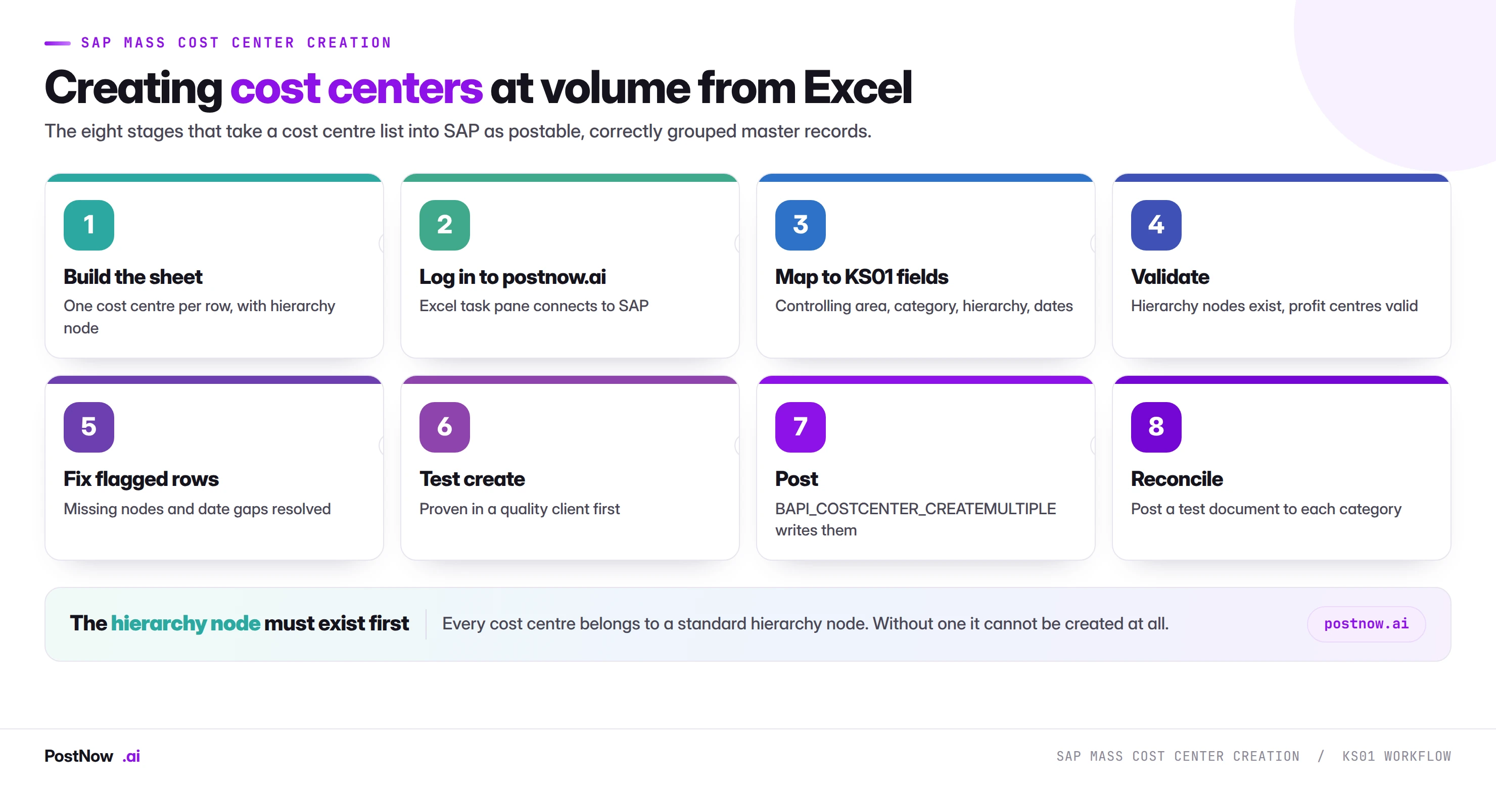 The eight stages of SAP mass cost center creation with KS01: build the sheet, log in to postnow.ai, map to KS01 fields, validate, fix flagged rows, test create, post through BAPI, and reconcile with a test document.
