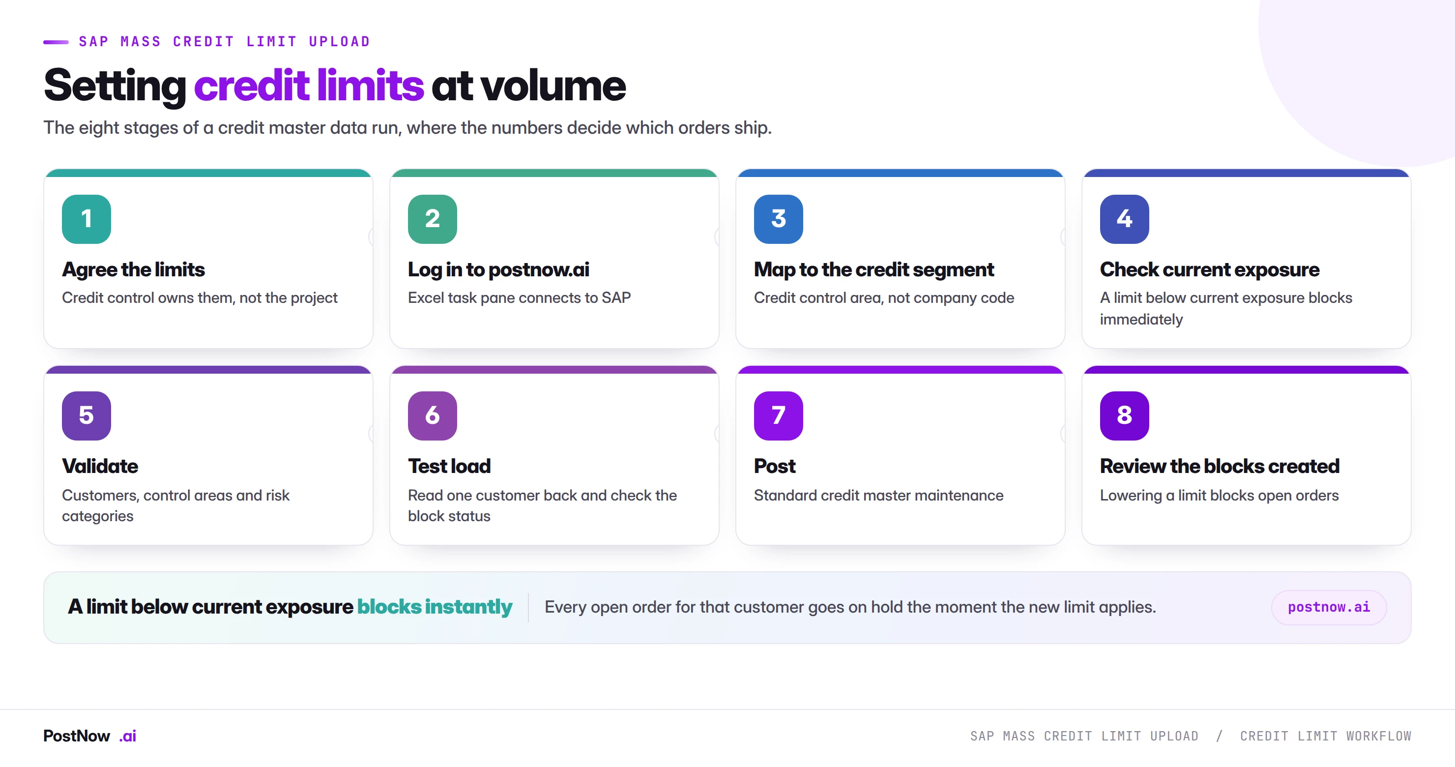 The eight stages of SAP mass credit limit upload: agree the limits with credit control, log in to postnow.ai, map to the credit segment, check current exposure, validate, test load, post, and review the blocks created.