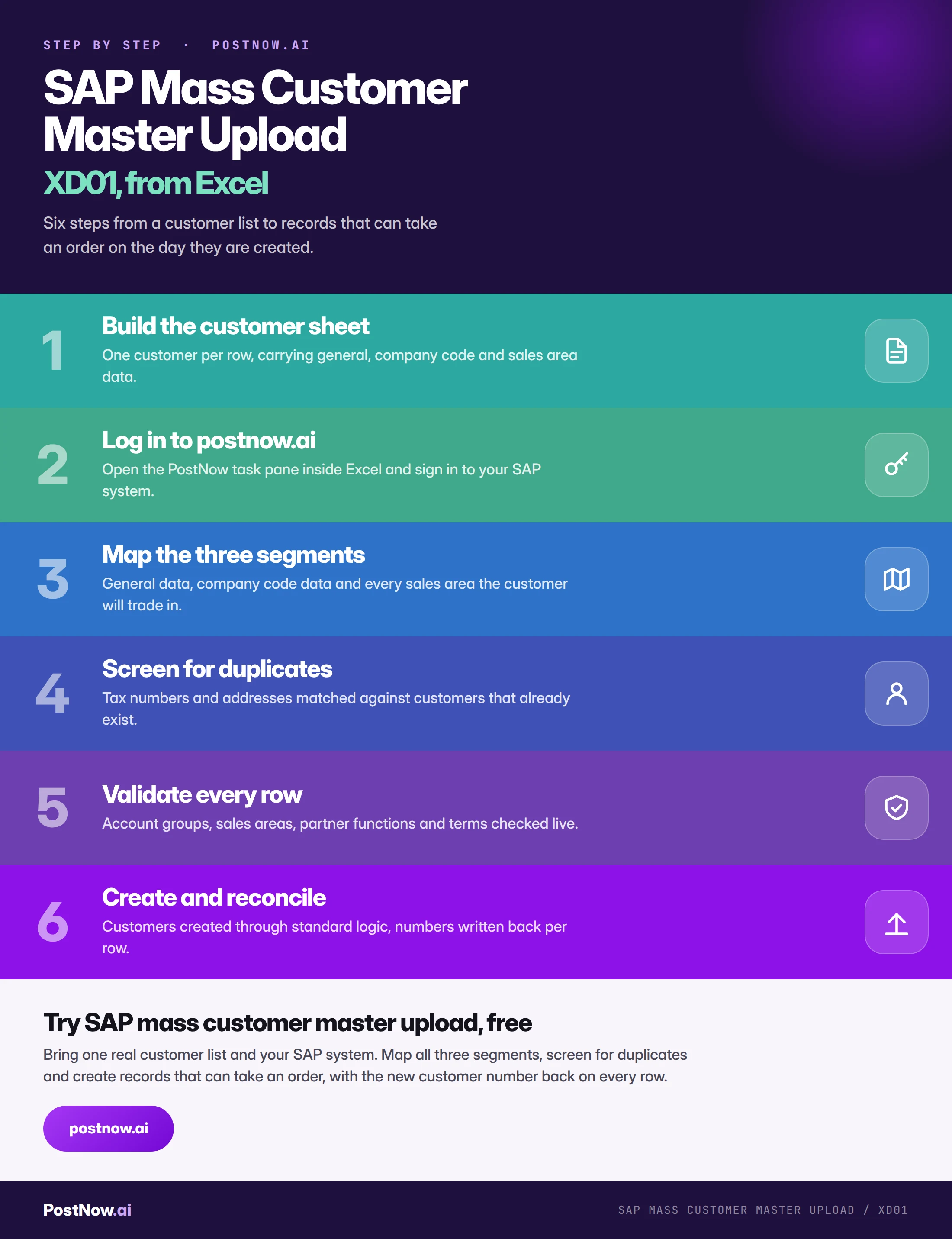 Step by step infographic for SAP mass customer master upload with XD01: build the customer sheet, log in to postnow.ai, map the three segments, screen for duplicates, validate every row, then create and reconcile.