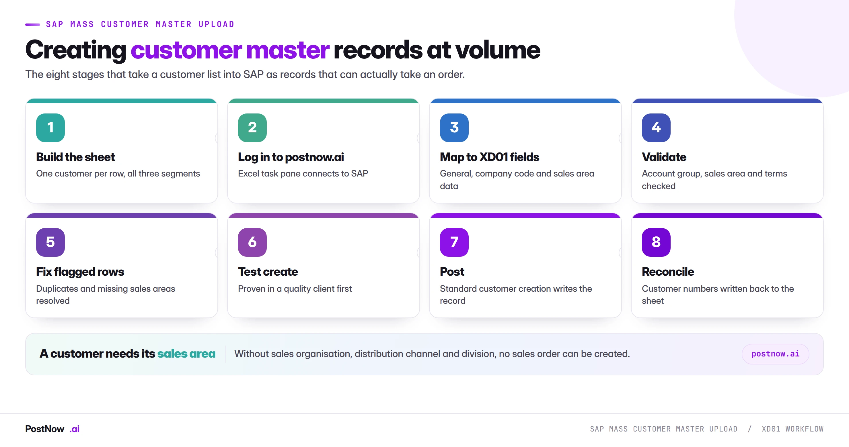 The eight stages of an SAP mass customer master upload with XD01: build the sheet, log in to postnow.ai, map to XD01 fields, validate, fix flagged rows, test create, post, and reconcile customer numbers.