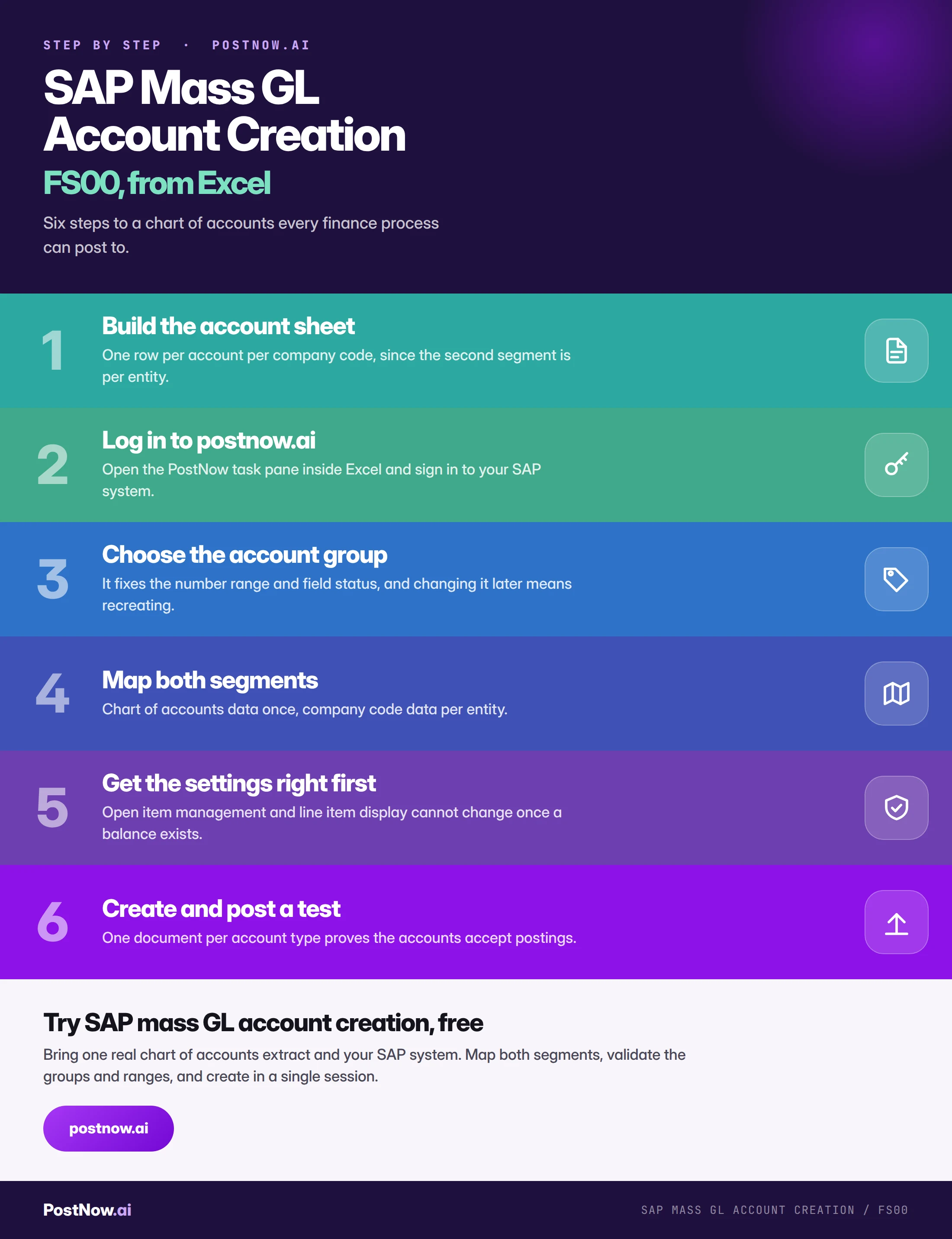 Step by step infographic for SAP mass GL account creation with FS00: build the account sheet, log in to postnow.ai, choose the account group, map both segments, get the settings right first, then create and post a test.