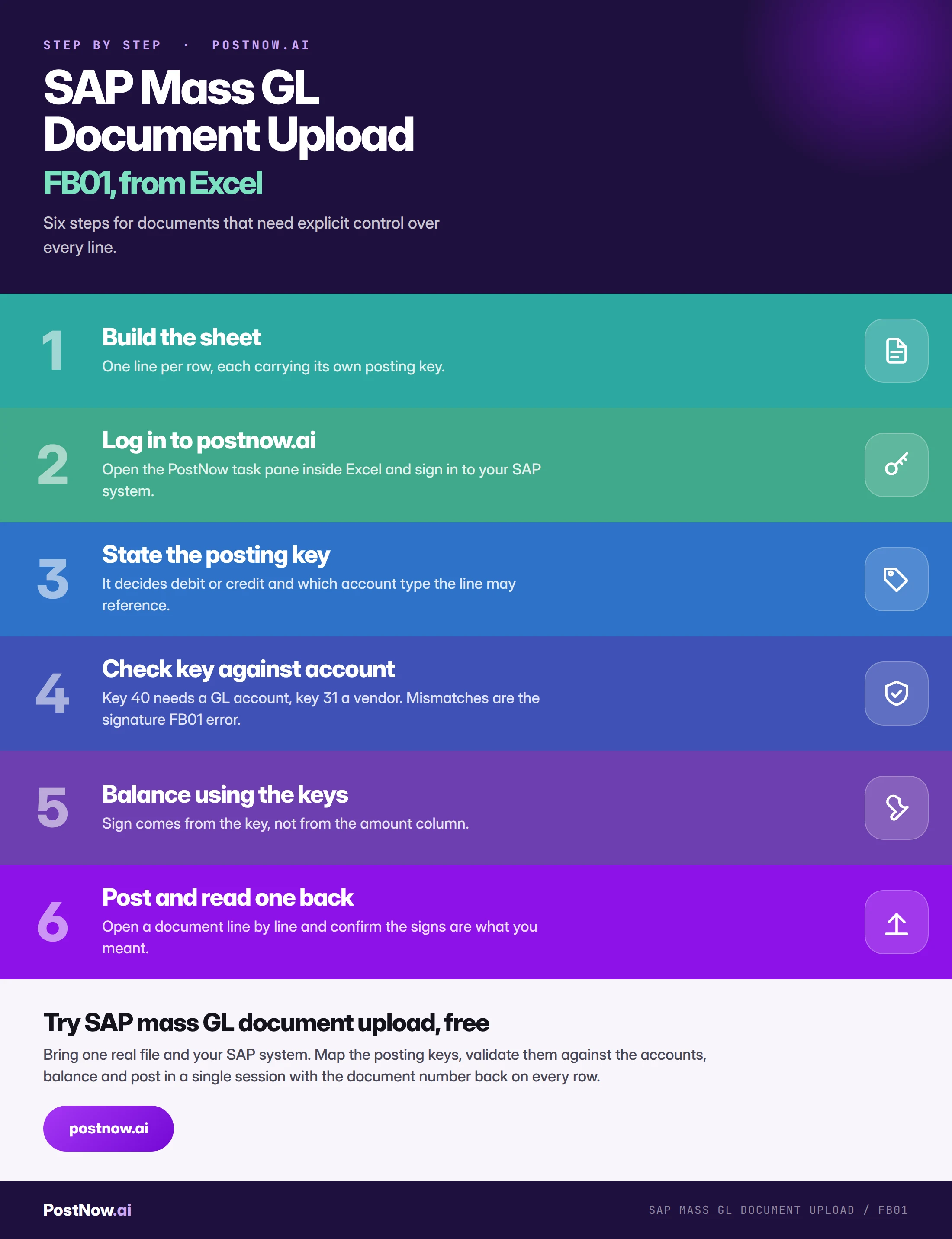 Step by step infographic for SAP mass GL document upload with FB01: build the sheet, log in to postnow.ai, state the posting key, check key against account, balance using the keys, then post and read one back.