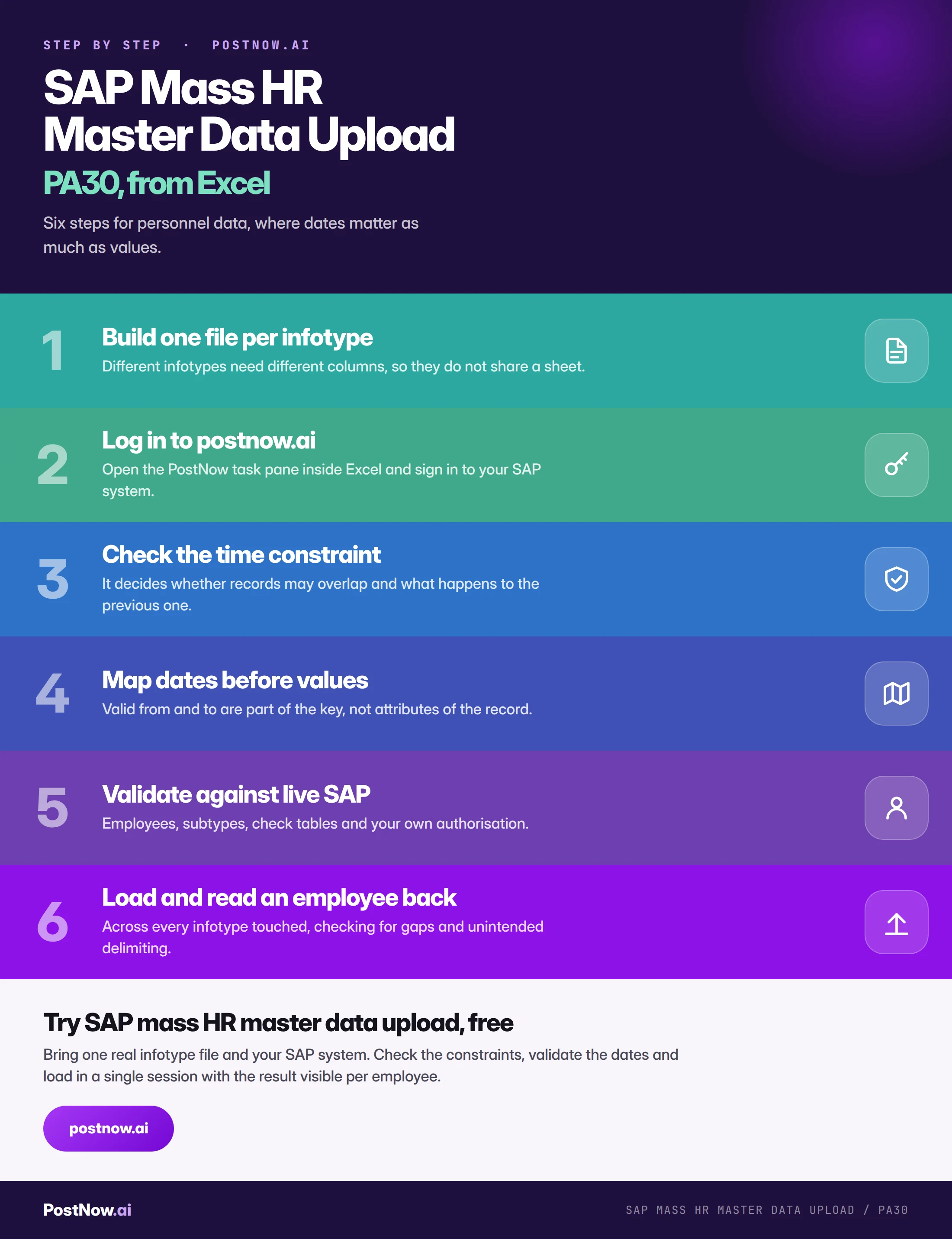Step by step infographic for SAP mass HR master data upload with PA30: build one file per infotype, log in to postnow.ai, check the time constraint, map dates before values, validate against live SAP, then load and read an employee back.