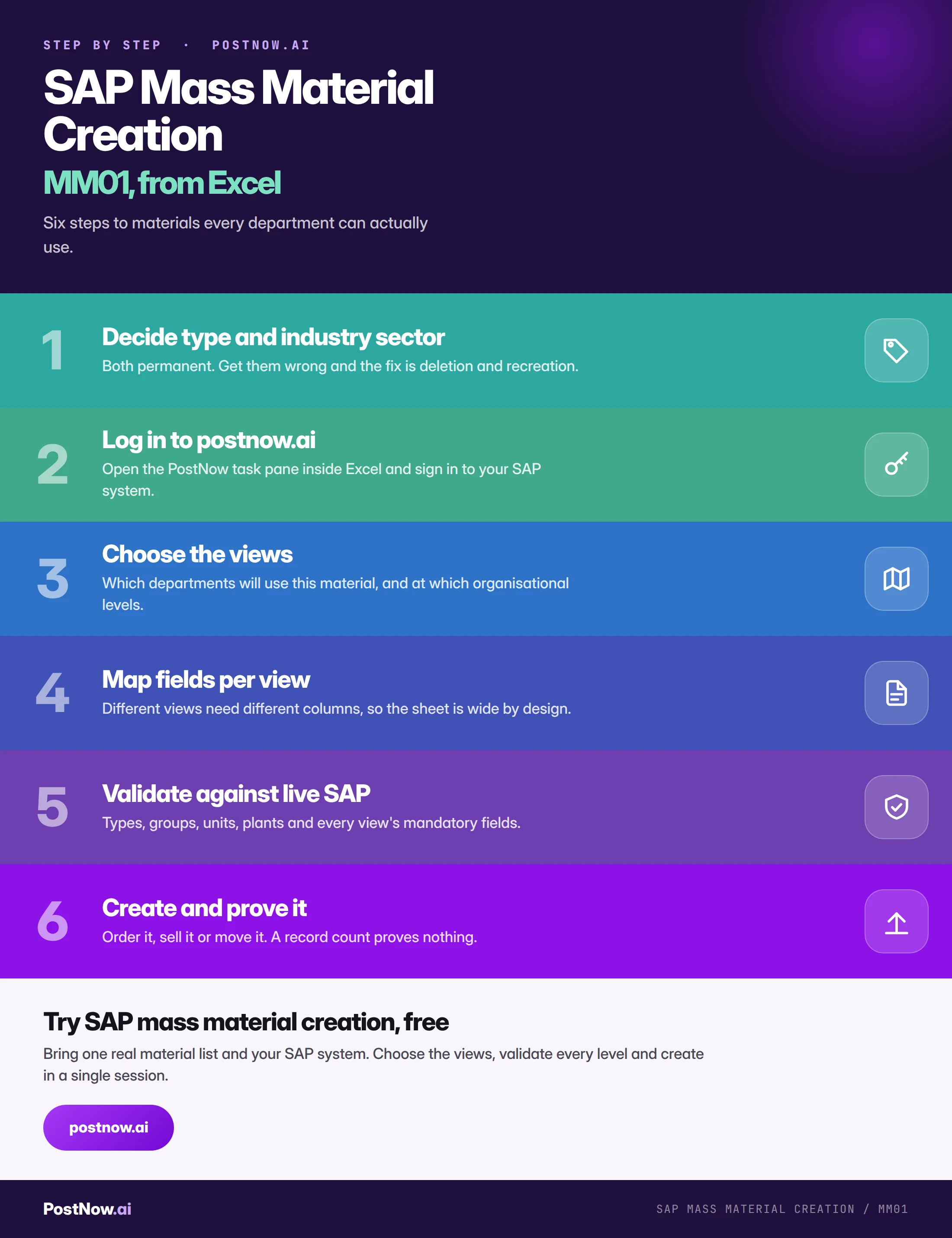 Step by step infographic for SAP mass material creation with MM01: decide type and industry sector, log in to postnow.ai, choose the views, map fields per view, validate against live SAP, then create and prove it.