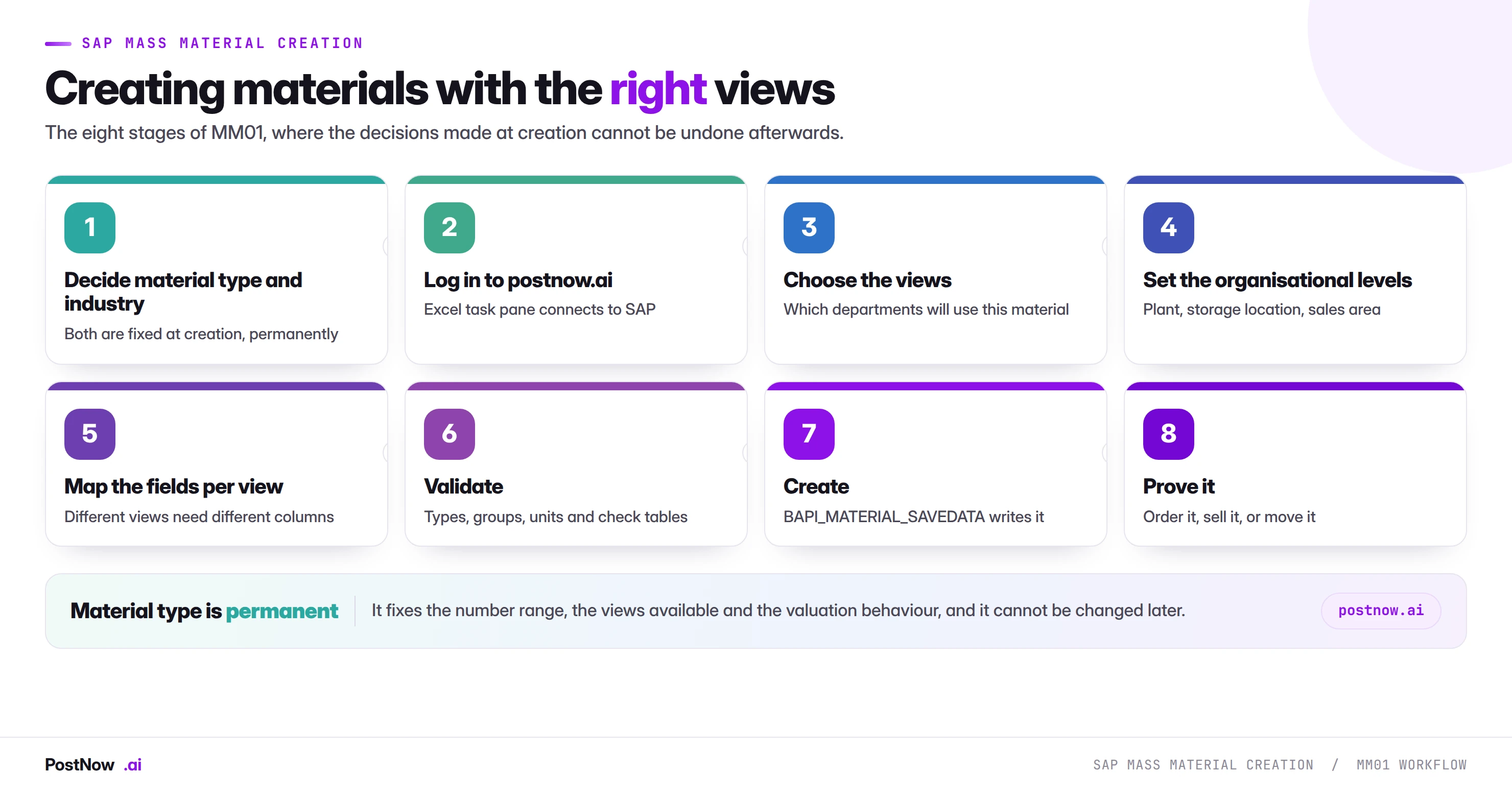 The eight stages of SAP mass material creation with MM01: decide material type and industry sector, log in to postnow.ai, choose the views, set organisational levels, map fields per view, validate, create through the BAPI, and prove it.