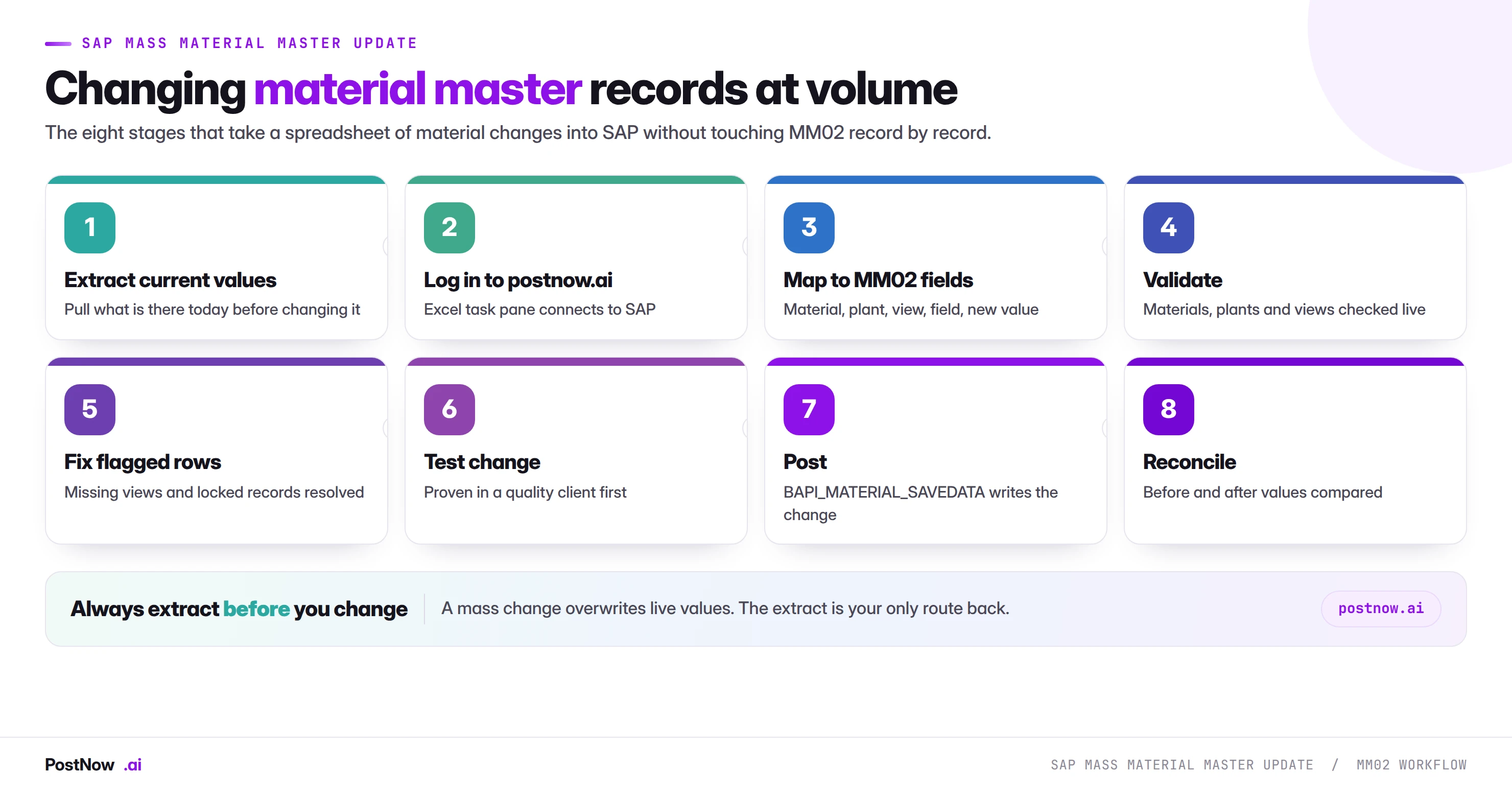 The eight stages of an SAP mass material master update with MM02: extract current values, log in to postnow.ai, map to MM02 fields, validate, fix flagged rows, test change, post through BAPI, and reconcile.