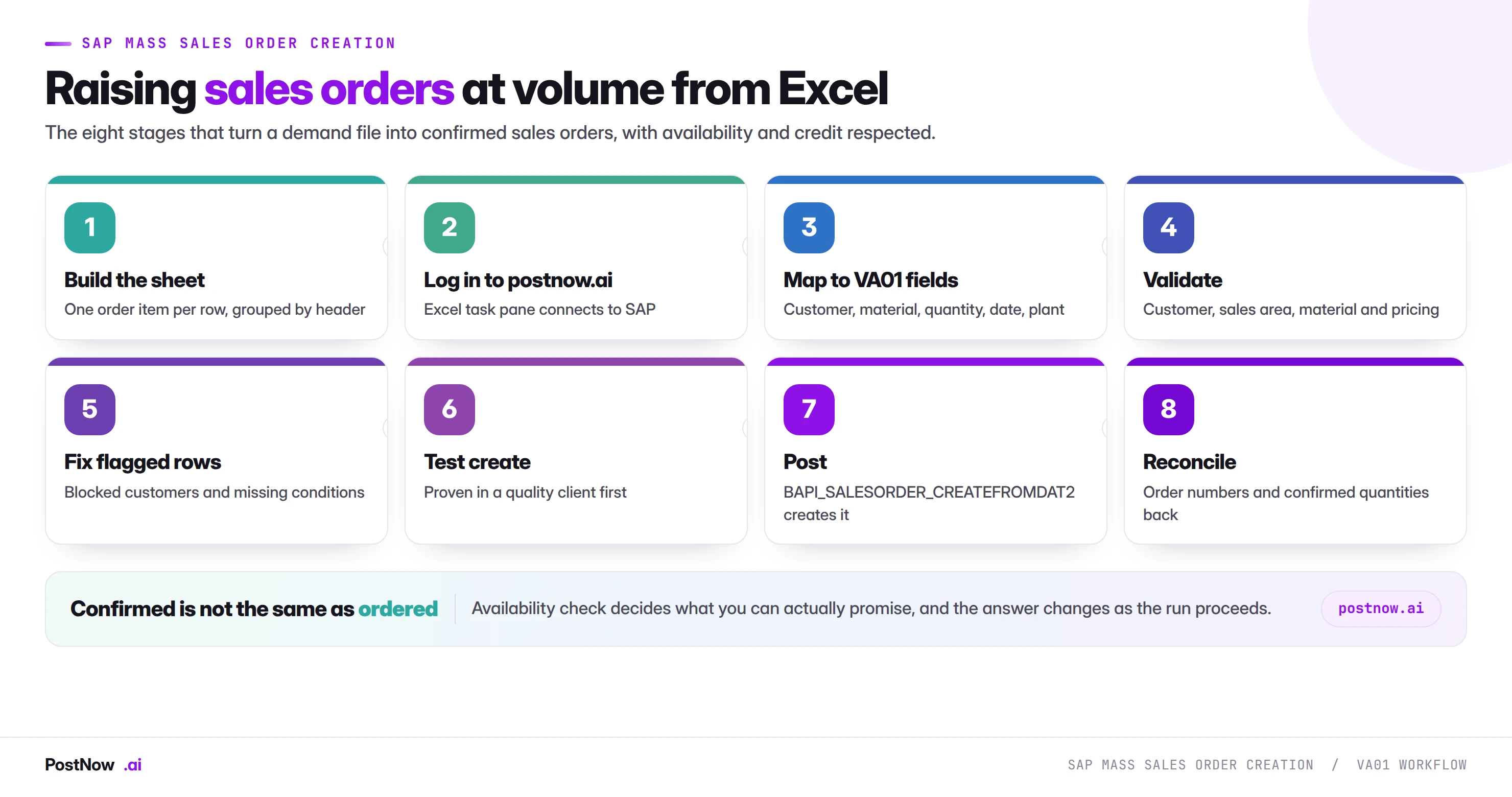 The eight stages of SAP mass sales order creation with VA01: build the sheet, log in to postnow.ai, map to VA01 fields, validate, fix flagged rows, test create, post through BAPI, and reconcile confirmed quantities.