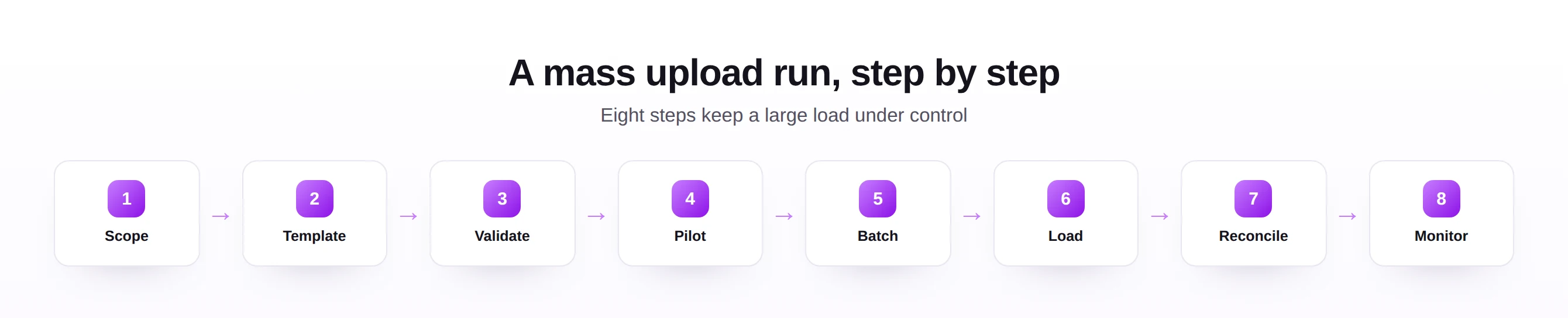Eight-step SAP mass upload run from scope through monitor.