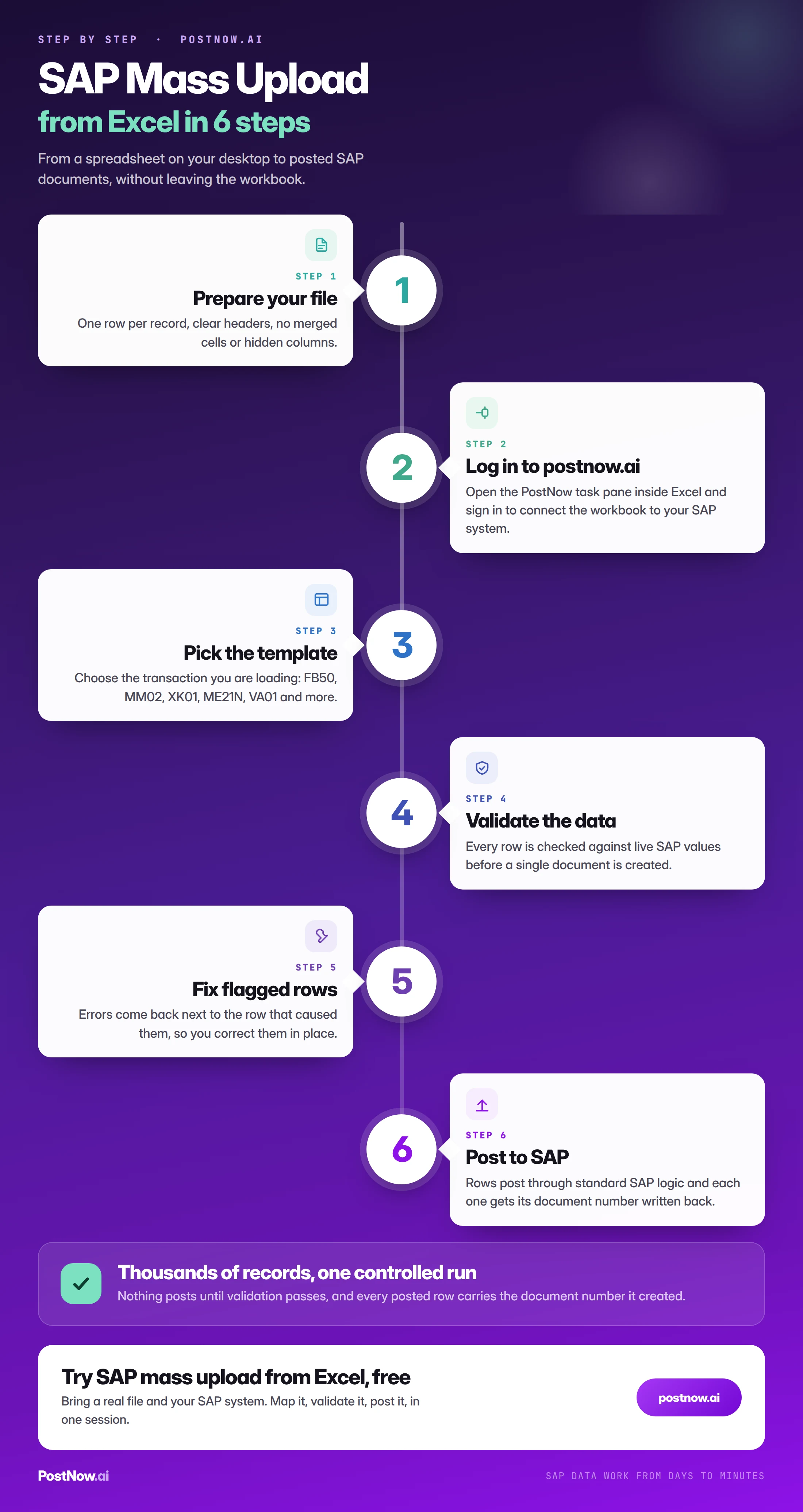 Step by step infographic for SAP mass upload from Excel: prepare your file, open PostNow in Excel, pick the transaction template, validate the data against live SAP, fix flagged rows, and post to SAP with document numbers written back.