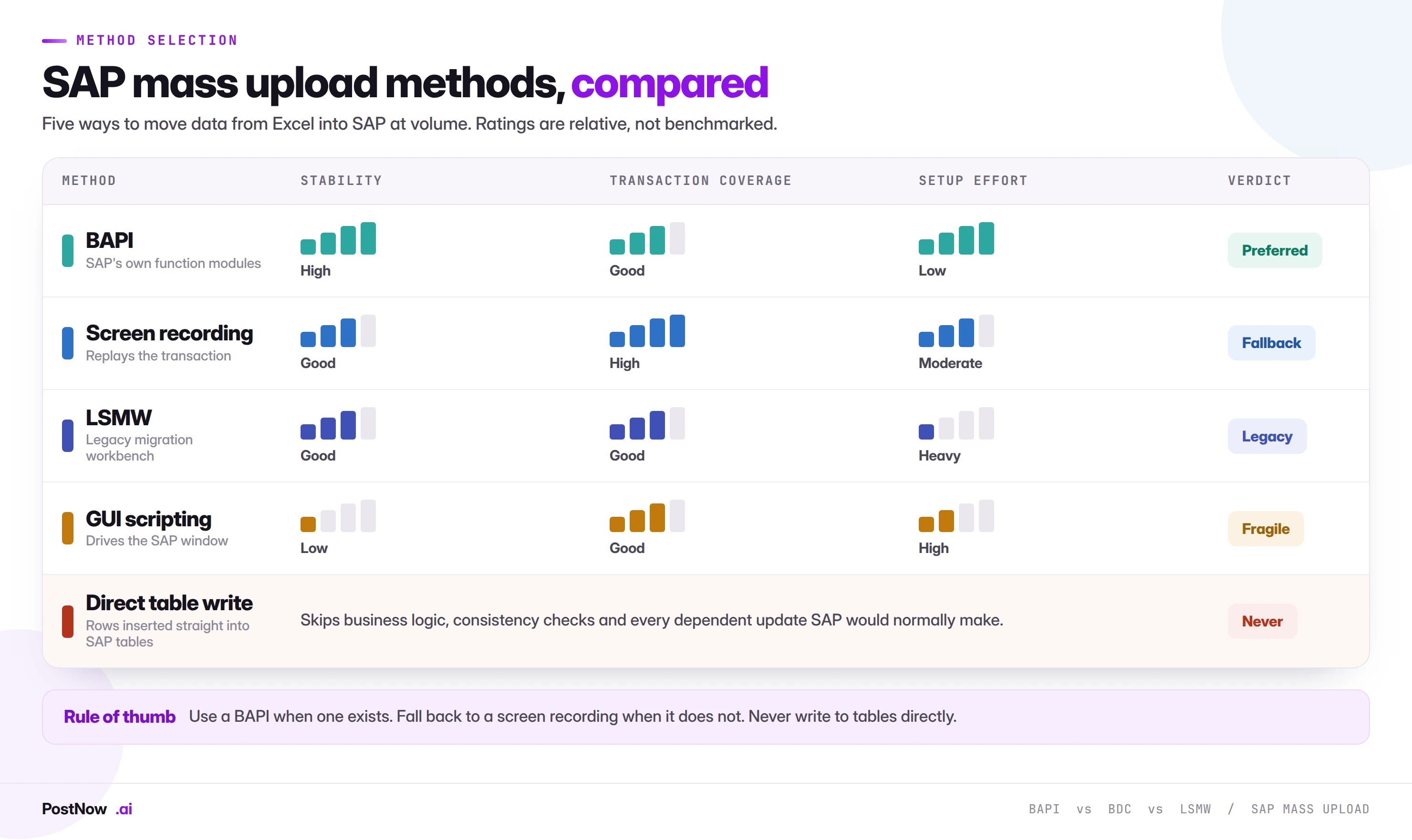 SAP mass upload methods compared on stability, transaction coverage and setup effort: BAPI preferred, screen recording as fallback, LSMW legacy, GUI scripting fragile, direct table writes never.