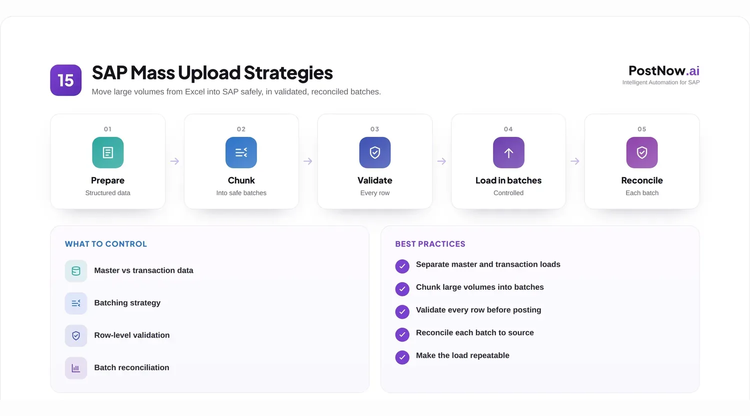 SAP mass upload strategies infographic: prepare, chunk, validate, load in batches, and reconcile large Excel data sets into SAP.