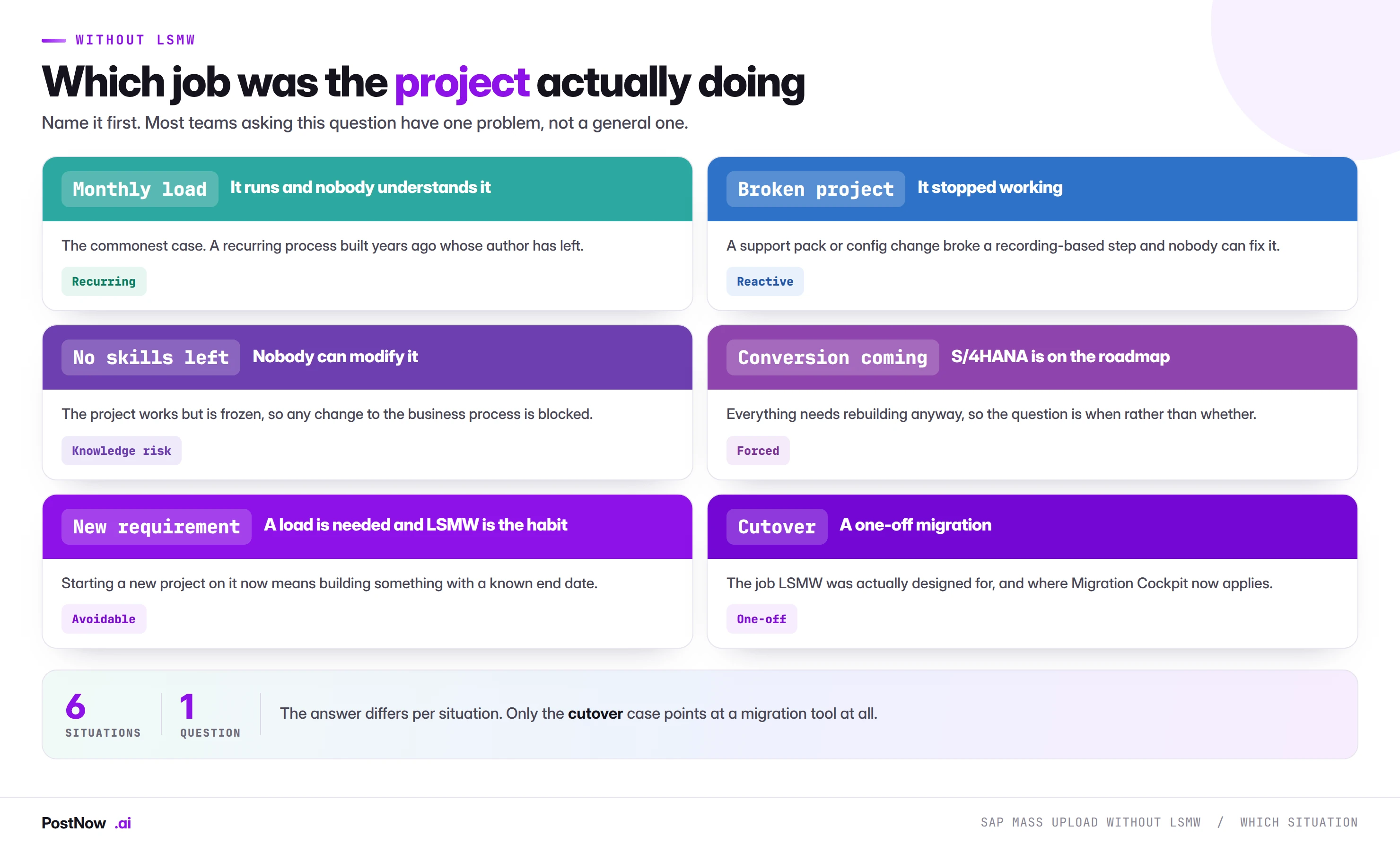 Six situations that lead teams to ask about SAP mass upload without LSMW: a monthly load nobody understands, a broken project, lost skills, an approaching conversion, a new requirement, and genuine cutover.