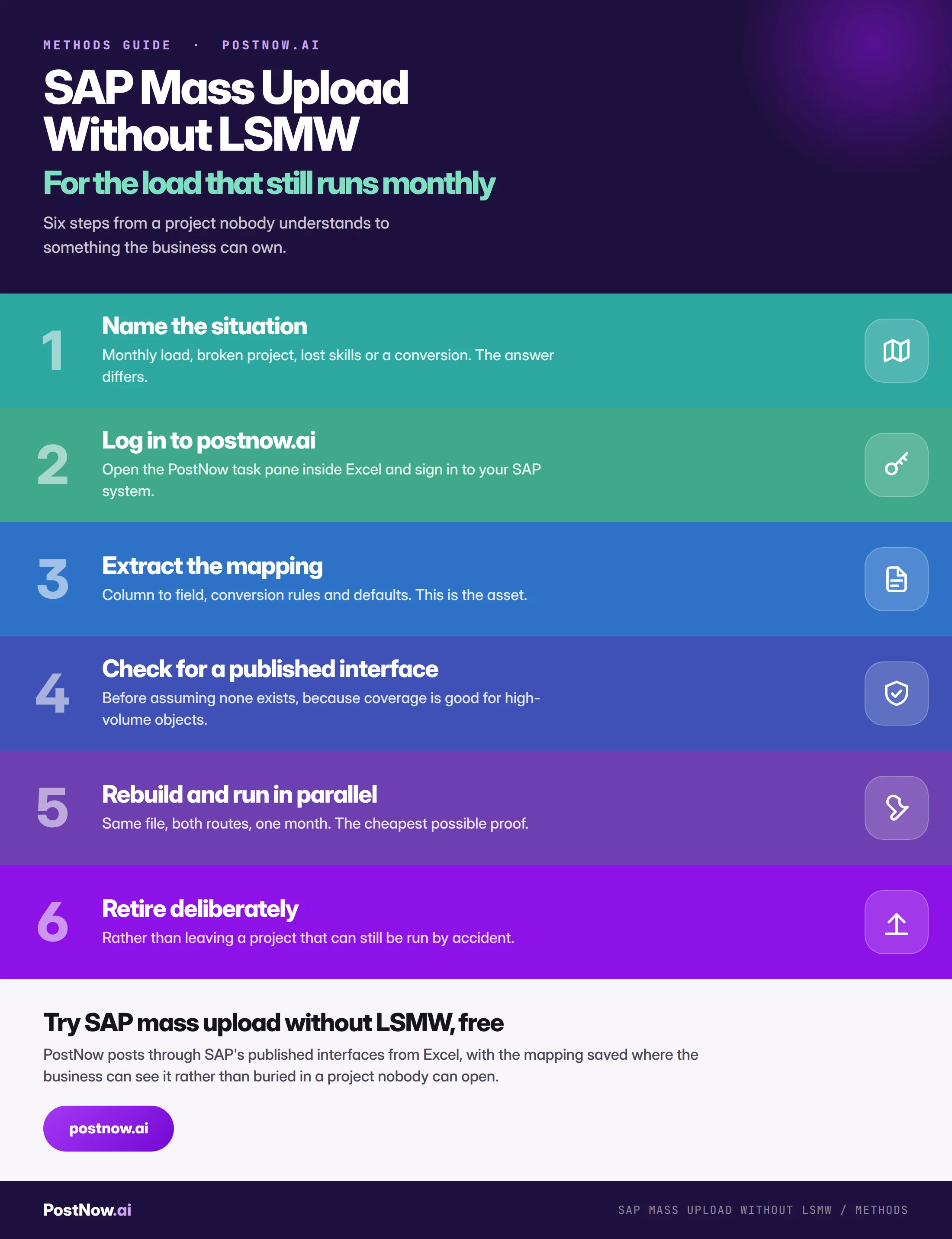 Step by step infographic for SAP mass upload without LSMW: name the situation, log in to postnow.ai, extract the mapping, check for a published interface, rebuild and run in parallel, then retire deliberately.
