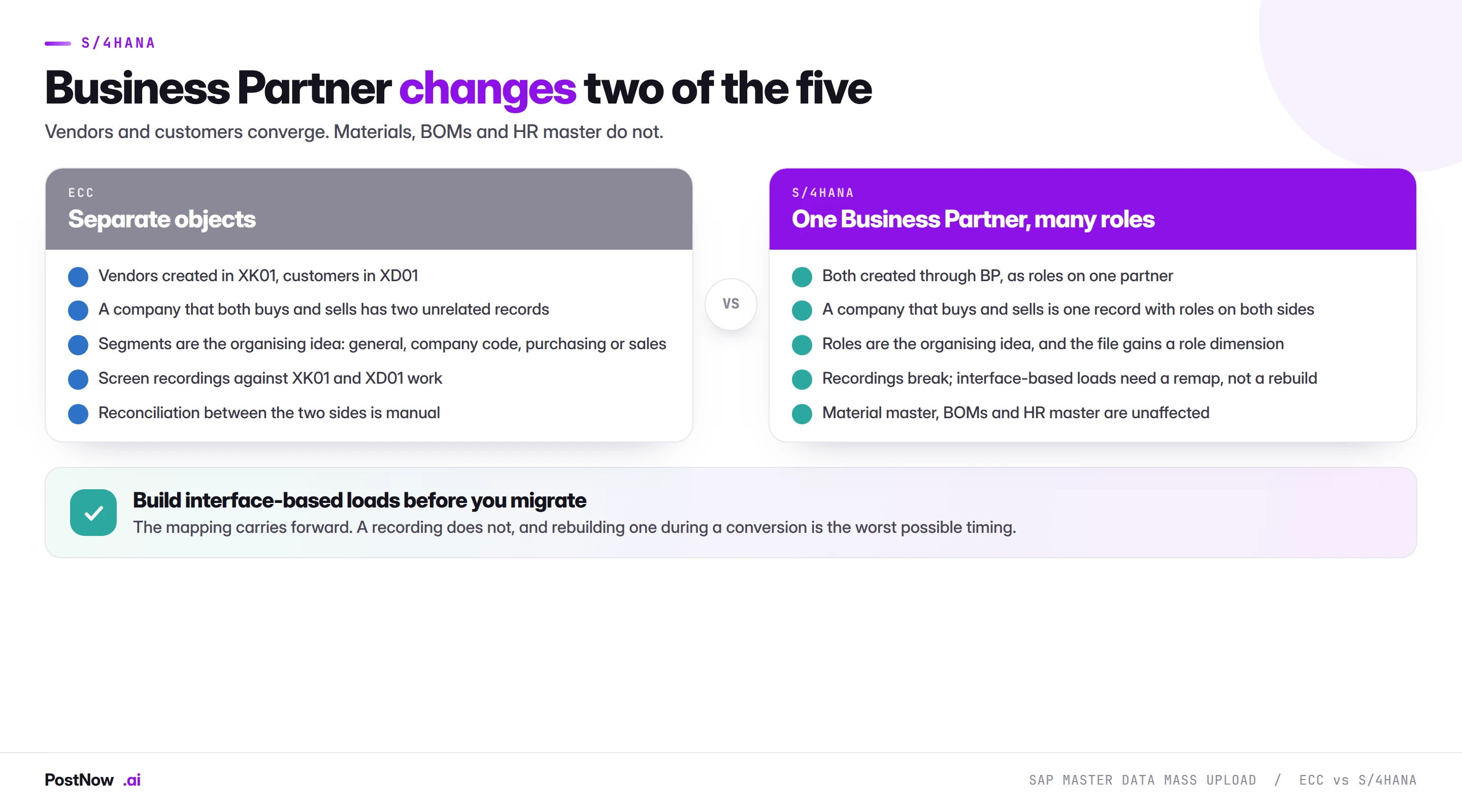 SAP master data in ECC versus S/4HANA Business Partner Comparison of SAP master data in ECC and S/4HANA showing vendors and customers converging into Business Partner roles, while material master, bills of material and HR master data are structurally unchanged.